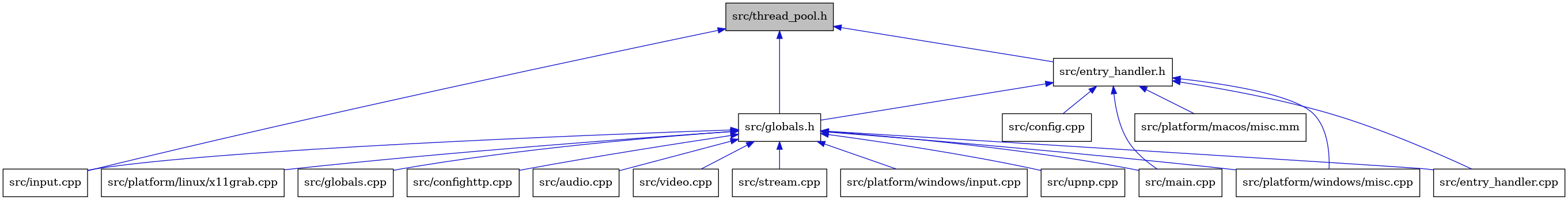 digraph {
    graph [bgcolor="#00000000"]
    node [shape=rectangle style=filled fillcolor="#FFFFFF" font=Helvetica padding=2]
    edge [color="#1414CE"]
    "5" [label="src/globals.h" tooltip="src/globals.h"]
    "14" [label="src/stream.cpp" tooltip="src/stream.cpp"]
    "4" [label="src/entry_handler.cpp" tooltip="src/entry_handler.cpp"]
    "12" [label="src/platform/windows/input.cpp" tooltip="src/platform/windows/input.cpp"]
    "15" [label="src/upnp.cpp" tooltip="src/upnp.cpp"]
    "9" [label="src/input.cpp" tooltip="src/input.cpp"]
    "11" [label="src/platform/linux/x11grab.cpp" tooltip="src/platform/linux/x11grab.cpp"]
    "3" [label="src/config.cpp" tooltip="src/config.cpp"]
    "8" [label="src/globals.cpp" tooltip="src/globals.cpp"]
    "10" [label="src/main.cpp" tooltip="src/main.cpp"]
    "2" [label="src/entry_handler.h" tooltip="src/entry_handler.h"]
    "17" [label="src/platform/macos/misc.mm" tooltip="src/platform/macos/misc.mm"]
    "13" [label="src/platform/windows/misc.cpp" tooltip="src/platform/windows/misc.cpp"]
    "7" [label="src/confighttp.cpp" tooltip="src/confighttp.cpp"]
    "1" [label="src/thread_pool.h" tooltip="src/thread_pool.h" fillcolor="#BFBFBF"]
    "6" [label="src/audio.cpp" tooltip="src/audio.cpp"]
    "16" [label="src/video.cpp" tooltip="src/video.cpp"]
    "5" -> "6" [dir=back tooltip="include"]
    "5" -> "7" [dir=back tooltip="include"]
    "5" -> "4" [dir=back tooltip="include"]
    "5" -> "8" [dir=back tooltip="include"]
    "5" -> "9" [dir=back tooltip="include"]
    "5" -> "10" [dir=back tooltip="include"]
    "5" -> "11" [dir=back tooltip="include"]
    "5" -> "12" [dir=back tooltip="include"]
    "5" -> "13" [dir=back tooltip="include"]
    "5" -> "14" [dir=back tooltip="include"]
    "5" -> "15" [dir=back tooltip="include"]
    "5" -> "16" [dir=back tooltip="include"]
    "2" -> "3" [dir=back tooltip="include"]
    "2" -> "4" [dir=back tooltip="include"]
    "2" -> "5" [dir=back tooltip="include"]
    "2" -> "10" [dir=back tooltip="include"]
    "2" -> "17" [dir=back tooltip="include"]
    "2" -> "13" [dir=back tooltip="include"]
    "1" -> "2" [dir=back tooltip="include"]
    "1" -> "5" [dir=back tooltip="include"]
    "1" -> "9" [dir=back tooltip="include"]
}