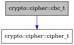 digraph {
    graph [bgcolor="#00000000"]
    node [shape=rectangle style=filled fillcolor="#FFFFFF" font=Helvetica padding=2]
    edge [color="#1414CE"]
    "1" [label="crypto::cipher::cbc_t" tooltip="crypto::cipher::cbc_t" fillcolor="#BFBFBF"]
    "2" [label="crypto::cipher::cipher_t" tooltip="crypto::cipher::cipher_t"]
    "1" -> "2" [dir=forward tooltip="public-inheritance"]
}
