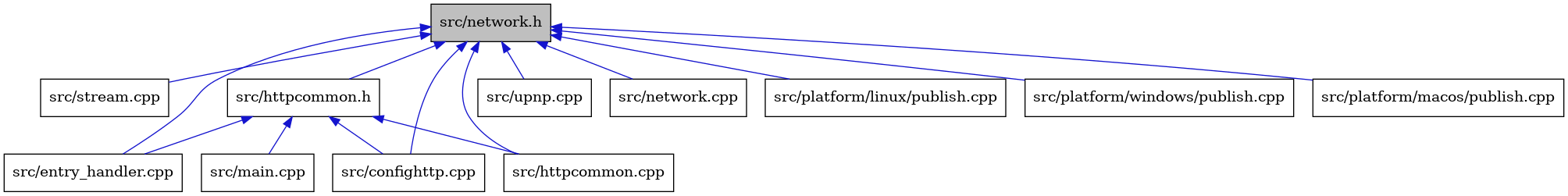 digraph {
    graph [bgcolor="#00000000"]
    node [shape=rectangle style=filled fillcolor="#FFFFFF" font=Helvetica padding=2]
    edge [color="#1414CE"]
    "11" [label="src/stream.cpp" tooltip="src/stream.cpp"]
    "3" [label="src/entry_handler.cpp" tooltip="src/entry_handler.cpp"]
    "1" [label="src/network.h" tooltip="src/network.h" fillcolor="#BFBFBF"]
    "12" [label="src/upnp.cpp" tooltip="src/upnp.cpp"]
    "4" [label="src/httpcommon.h" tooltip="src/httpcommon.h"]
    "7" [label="src/network.cpp" tooltip="src/network.cpp"]
    "6" [label="src/main.cpp" tooltip="src/main.cpp"]
    "8" [label="src/platform/linux/publish.cpp" tooltip="src/platform/linux/publish.cpp"]
    "2" [label="src/confighttp.cpp" tooltip="src/confighttp.cpp"]
    "10" [label="src/platform/windows/publish.cpp" tooltip="src/platform/windows/publish.cpp"]
    "9" [label="src/platform/macos/publish.cpp" tooltip="src/platform/macos/publish.cpp"]
    "5" [label="src/httpcommon.cpp" tooltip="src/httpcommon.cpp"]
    "1" -> "2" [dir=back tooltip="include"]
    "1" -> "3" [dir=back tooltip="include"]
    "1" -> "4" [dir=back tooltip="include"]
    "1" -> "5" [dir=back tooltip="include"]
    "1" -> "7" [dir=back tooltip="include"]
    "1" -> "8" [dir=back tooltip="include"]
    "1" -> "9" [dir=back tooltip="include"]
    "1" -> "10" [dir=back tooltip="include"]
    "1" -> "11" [dir=back tooltip="include"]
    "1" -> "12" [dir=back tooltip="include"]
    "4" -> "2" [dir=back tooltip="include"]
    "4" -> "3" [dir=back tooltip="include"]
    "4" -> "5" [dir=back tooltip="include"]
    "4" -> "6" [dir=back tooltip="include"]
}