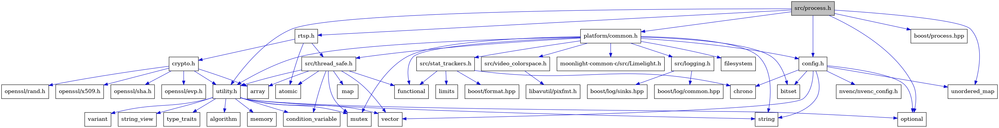 digraph {
    graph [bgcolor="#00000000"]
    node [shape=rectangle style=filled fillcolor="#FFFFFF" font=Helvetica padding=2]
    edge [color="#1414CE"]
    "23" [label="atomic" tooltip="atomic"]
    "18" [label="src/stat_trackers.h" tooltip="src/stat_trackers.h"]
    "13" [label="functional" tooltip="functional"]
    "19" [label="limits" tooltip="limits"]
    "17" [label="boost/log/sinks.hpp" tooltip="boost/log/sinks.hpp"]
    "38" [label="openssl/rand.h" tooltip="openssl/rand.h"]
    "12" [label="filesystem" tooltip="filesystem"]
    "31" [label="variant" tooltip="variant"]
    "40" [label="openssl/x509.h" tooltip="openssl/x509.h"]
    "20" [label="boost/format.hpp" tooltip="boost/format.hpp"]
    "39" [label="openssl/sha.h" tooltip="openssl/sha.h"]
    "8" [label="string" tooltip="string"]
    "25" [label="map" tooltip="map"]
    "35" [label="rtsp.h" tooltip="rtsp.h"]
    "26" [label="utility.h" tooltip="utility.h"]
    "5" [label="config.h" tooltip="config.h"]
    "11" [label="platform/common.h" tooltip="platform/common.h"]
    "29" [label="string_view" tooltip="string_view"]
    "24" [label="condition_variable" tooltip="condition_variable"]
    "32" [label="src/video_colorspace.h" tooltip="src/video_colorspace.h"]
    "10" [label="nvenc/nvenc_config.h" tooltip="nvenc/nvenc_config.h"]
    "6" [label="bitset" tooltip="bitset"]
    "33" [label="libavutil/pixfmt.h" tooltip="libavutil/pixfmt.h"]
    "2" [label="optional" tooltip="optional"]
    "9" [label="vector" tooltip="vector"]
    "1" [label="src/process.h" tooltip="src/process.h" fillcolor="#BFBFBF"]
    "22" [label="array" tooltip="array"]
    "4" [label="boost/process.hpp" tooltip="boost/process.hpp"]
    "15" [label="src/logging.h" tooltip="src/logging.h"]
    "37" [label="openssl/evp.h" tooltip="openssl/evp.h"]
    "3" [label="unordered_map" tooltip="unordered_map"]
    "14" [label="mutex" tooltip="mutex"]
    "7" [label="chrono" tooltip="chrono"]
    "36" [label="crypto.h" tooltip="crypto.h"]
    "30" [label="type_traits" tooltip="type_traits"]
    "34" [label="moonlight-common-c/src/Limelight.h" tooltip="moonlight-common-c/src/Limelight.h"]
    "16" [label="boost/log/common.hpp" tooltip="boost/log/common.hpp"]
    "27" [label="algorithm" tooltip="algorithm"]
    "28" [label="memory" tooltip="memory"]
    "21" [label="src/thread_safe.h" tooltip="src/thread_safe.h"]
    "18" -> "7" [dir=forward tooltip="include"]
    "18" -> "13" [dir=forward tooltip="include"]
    "18" -> "19" [dir=forward tooltip="include"]
    "18" -> "20" [dir=forward tooltip="include"]
    "35" -> "23" [dir=forward tooltip="include"]
    "35" -> "36" [dir=forward tooltip="include"]
    "35" -> "21" [dir=forward tooltip="include"]
    "26" -> "27" [dir=forward tooltip="include"]
    "26" -> "24" [dir=forward tooltip="include"]
    "26" -> "28" [dir=forward tooltip="include"]
    "26" -> "14" [dir=forward tooltip="include"]
    "26" -> "2" [dir=forward tooltip="include"]
    "26" -> "8" [dir=forward tooltip="include"]
    "26" -> "29" [dir=forward tooltip="include"]
    "26" -> "30" [dir=forward tooltip="include"]
    "26" -> "31" [dir=forward tooltip="include"]
    "26" -> "9" [dir=forward tooltip="include"]
    "5" -> "6" [dir=forward tooltip="include"]
    "5" -> "7" [dir=forward tooltip="include"]
    "5" -> "2" [dir=forward tooltip="include"]
    "5" -> "8" [dir=forward tooltip="include"]
    "5" -> "3" [dir=forward tooltip="include"]
    "5" -> "9" [dir=forward tooltip="include"]
    "5" -> "10" [dir=forward tooltip="include"]
    "11" -> "6" [dir=forward tooltip="include"]
    "11" -> "12" [dir=forward tooltip="include"]
    "11" -> "13" [dir=forward tooltip="include"]
    "11" -> "14" [dir=forward tooltip="include"]
    "11" -> "8" [dir=forward tooltip="include"]
    "11" -> "5" [dir=forward tooltip="include"]
    "11" -> "15" [dir=forward tooltip="include"]
    "11" -> "18" [dir=forward tooltip="include"]
    "11" -> "21" [dir=forward tooltip="include"]
    "11" -> "26" [dir=forward tooltip="include"]
    "11" -> "32" [dir=forward tooltip="include"]
    "11" -> "34" [dir=forward tooltip="include"]
    "32" -> "33" [dir=forward tooltip="include"]
    "1" -> "2" [dir=forward tooltip="include"]
    "1" -> "3" [dir=forward tooltip="include"]
    "1" -> "4" [dir=forward tooltip="include"]
    "1" -> "5" [dir=forward tooltip="include"]
    "1" -> "11" [dir=forward tooltip="include"]
    "1" -> "35" [dir=forward tooltip="include"]
    "1" -> "26" [dir=forward tooltip="include"]
    "15" -> "16" [dir=forward tooltip="include"]
    "15" -> "17" [dir=forward tooltip="include"]
    "36" -> "22" [dir=forward tooltip="include"]
    "36" -> "37" [dir=forward tooltip="include"]
    "36" -> "38" [dir=forward tooltip="include"]
    "36" -> "39" [dir=forward tooltip="include"]
    "36" -> "40" [dir=forward tooltip="include"]
    "36" -> "26" [dir=forward tooltip="include"]
    "21" -> "22" [dir=forward tooltip="include"]
    "21" -> "23" [dir=forward tooltip="include"]
    "21" -> "24" [dir=forward tooltip="include"]
    "21" -> "13" [dir=forward tooltip="include"]
    "21" -> "25" [dir=forward tooltip="include"]
    "21" -> "14" [dir=forward tooltip="include"]
    "21" -> "9" [dir=forward tooltip="include"]
    "21" -> "26" [dir=forward tooltip="include"]
}