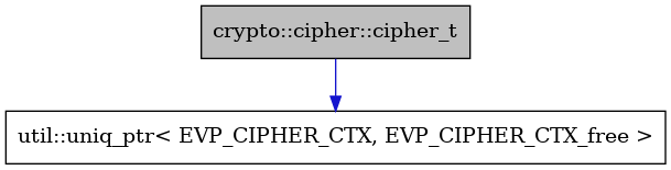 digraph {
    graph [bgcolor="#00000000"]
    node [shape=rectangle style=filled fillcolor="#FFFFFF" font=Helvetica padding=2]
    edge [color="#1414CE"]
    "2" [label="util::uniq_ptr< EVP_CIPHER_CTX, EVP_CIPHER_CTX_free >" tooltip="util::uniq_ptr< EVP_CIPHER_CTX, EVP_CIPHER_CTX_free >"]
    "1" [label="crypto::cipher::cipher_t" tooltip="crypto::cipher::cipher_t" fillcolor="#BFBFBF"]
    "1" -> "2" [dir=forward tooltip="usage"]
}