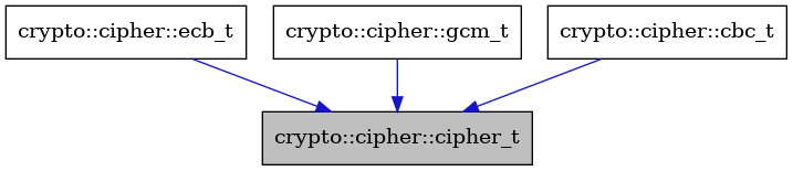 digraph {
    graph [bgcolor="#00000000"]
    node [shape=rectangle style=filled fillcolor="#FFFFFF" font=Helvetica padding=2]
    edge [color="#1414CE"]
    "3" [label="crypto::cipher::ecb_t" tooltip="crypto::cipher::ecb_t"]
    "4" [label="crypto::cipher::gcm_t" tooltip="crypto::cipher::gcm_t"]
    "2" [label="crypto::cipher::cbc_t" tooltip="crypto::cipher::cbc_t"]
    "1" [label="crypto::cipher::cipher_t" tooltip="crypto::cipher::cipher_t" fillcolor="#BFBFBF"]
    "3" -> "1" [dir=forward tooltip="public-inheritance"]
    "4" -> "1" [dir=forward tooltip="public-inheritance"]
    "2" -> "1" [dir=forward tooltip="public-inheritance"]
}