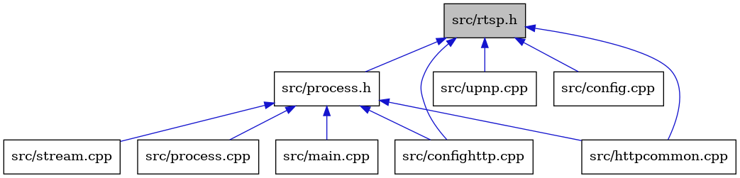digraph {
    graph [bgcolor="#00000000"]
    node [shape=rectangle style=filled fillcolor="#FFFFFF" font=Helvetica padding=2]
    edge [color="#1414CE"]
    "8" [label="src/stream.cpp" tooltip="src/stream.cpp"]
    "1" [label="src/rtsp.h" tooltip="src/rtsp.h" fillcolor="#BFBFBF"]
    "9" [label="src/upnp.cpp" tooltip="src/upnp.cpp"]
    "2" [label="src/config.cpp" tooltip="src/config.cpp"]
    "5" [label="src/process.h" tooltip="src/process.h"]
    "7" [label="src/process.cpp" tooltip="src/process.cpp"]
    "6" [label="src/main.cpp" tooltip="src/main.cpp"]
    "3" [label="src/confighttp.cpp" tooltip="src/confighttp.cpp"]
    "4" [label="src/httpcommon.cpp" tooltip="src/httpcommon.cpp"]
    "1" -> "2" [dir=back tooltip="include"]
    "1" -> "3" [dir=back tooltip="include"]
    "1" -> "4" [dir=back tooltip="include"]
    "1" -> "5" [dir=back tooltip="include"]
    "1" -> "9" [dir=back tooltip="include"]
    "5" -> "3" [dir=back tooltip="include"]
    "5" -> "4" [dir=back tooltip="include"]
    "5" -> "6" [dir=back tooltip="include"]
    "5" -> "7" [dir=back tooltip="include"]
    "5" -> "8" [dir=back tooltip="include"]
}