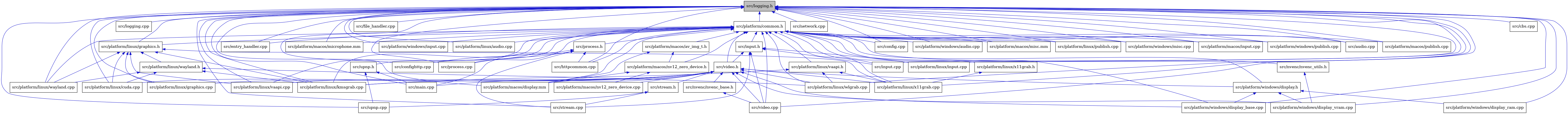 digraph {
    graph [bgcolor="#00000000"]
    node [shape=rectangle style=filled fillcolor="#FFFFFF" font=Helvetica padding=2]
    edge [color="#1414CE"]
    "42" [label="src/platform/macos/av_img_t.h" tooltip="src/platform/macos/av_img_t.h"]
    "16" [label="src/stream.cpp" tooltip="src/stream.cpp"]
    "36" [label="src/platform/linux/graphics.h" tooltip="src/platform/linux/graphics.h"]
    "23" [label="src/platform/linux/vaapi.cpp" tooltip="src/platform/linux/vaapi.cpp"]
    "18" [label="src/nvenc/nvenc_base.h" tooltip="src/nvenc/nvenc_base.h"]
    "22" [label="src/platform/linux/kmsgrab.cpp" tooltip="src/platform/linux/kmsgrab.cpp"]
    "28" [label="src/platform/windows/display.h" tooltip="src/platform/windows/display.h"]
    "9" [label="src/logging.cpp" tooltip="src/logging.cpp"]
    "6" [label="src/entry_handler.cpp" tooltip="src/entry_handler.cpp"]
    "44" [label="src/platform/macos/microphone.mm" tooltip="src/platform/macos/microphone.mm"]
    "49" [label="src/platform/windows/input.cpp" tooltip="src/platform/windows/input.cpp"]
    "34" [label="src/nvenc/nvenc_utils.h" tooltip="src/nvenc/nvenc_utils.h"]
    "33" [label="src/upnp.cpp" tooltip="src/upnp.cpp"]
    "17" [label="src/video.h" tooltip="src/video.h"]
    "10" [label="src/input.cpp" tooltip="src/input.cpp"]
    "35" [label="src/platform/linux/audio.cpp" tooltip="src/platform/linux/audio.cpp"]
    "15" [label="src/platform/linux/input.cpp" tooltip="src/platform/linux/input.cpp"]
    "31" [label="src/platform/windows/display_vram.cpp" tooltip="src/platform/windows/display_vram.cpp"]
    "25" [label="src/platform/linux/x11grab.cpp" tooltip="src/platform/linux/x11grab.cpp"]
    "13" [label="src/platform/common.h" tooltip="src/platform/common.h"]
    "40" [label="src/platform/linux/vaapi.h" tooltip="src/platform/linux/vaapi.h"]
    "7" [label="src/file_handler.cpp" tooltip="src/file_handler.cpp"]
    "3" [label="src/config.cpp" tooltip="src/config.cpp"]
    "14" [label="src/input.h" tooltip="src/input.h"]
    "30" [label="src/platform/windows/display_base.cpp" tooltip="src/platform/windows/display_base.cpp"]
    "38" [label="src/platform/linux/wayland.cpp" tooltip="src/platform/linux/wayland.cpp"]
    "53" [label="src/process.h" tooltip="src/process.h"]
    "29" [label="src/platform/windows/display_ram.cpp" tooltip="src/platform/windows/display_ram.cpp"]
    "1" [label="src/logging.h" tooltip="src/logging.h" fillcolor="#BFBFBF"]
    "11" [label="src/network.cpp" tooltip="src/network.cpp"]
    "48" [label="src/platform/windows/audio.cpp" tooltip="src/platform/windows/audio.cpp"]
    "52" [label="src/process.cpp" tooltip="src/process.cpp"]
    "21" [label="src/platform/linux/cuda.cpp" tooltip="src/platform/linux/cuda.cpp"]
    "12" [label="src/main.cpp" tooltip="src/main.cpp"]
    "54" [label="src/upnp.h" tooltip="src/upnp.h"]
    "43" [label="src/platform/macos/nv12_zero_device.h" tooltip="src/platform/macos/nv12_zero_device.h"]
    "46" [label="src/platform/macos/misc.mm" tooltip="src/platform/macos/misc.mm"]
    "39" [label="src/platform/linux/publish.cpp" tooltip="src/platform/linux/publish.cpp"]
    "50" [label="src/platform/windows/misc.cpp" tooltip="src/platform/windows/misc.cpp"]
    "32" [label="src/stream.h" tooltip="src/stream.h"]
    "45" [label="src/platform/macos/input.cpp" tooltip="src/platform/macos/input.cpp"]
    "4" [label="src/confighttp.cpp" tooltip="src/confighttp.cpp"]
    "51" [label="src/platform/windows/publish.cpp" tooltip="src/platform/windows/publish.cpp"]
    "2" [label="src/audio.cpp" tooltip="src/audio.cpp"]
    "19" [label="src/video.cpp" tooltip="src/video.cpp"]
    "27" [label="src/platform/macos/nv12_zero_device.cpp" tooltip="src/platform/macos/nv12_zero_device.cpp"]
    "20" [label="src/platform/linux/graphics.cpp" tooltip="src/platform/linux/graphics.cpp"]
    "47" [label="src/platform/macos/publish.cpp" tooltip="src/platform/macos/publish.cpp"]
    "5" [label="src/cbs.cpp" tooltip="src/cbs.cpp"]
    "8" [label="src/httpcommon.cpp" tooltip="src/httpcommon.cpp"]
    "24" [label="src/platform/linux/wlgrab.cpp" tooltip="src/platform/linux/wlgrab.cpp"]
    "26" [label="src/platform/macos/display.mm" tooltip="src/platform/macos/display.mm"]
    "41" [label="src/platform/linux/x11grab.h" tooltip="src/platform/linux/x11grab.h"]
    "37" [label="src/platform/linux/wayland.h" tooltip="src/platform/linux/wayland.h"]
    "42" -> "26" [dir=back tooltip="include"]
    "42" -> "43" [dir=back tooltip="include"]
    "36" -> "20" [dir=back tooltip="include"]
    "36" -> "21" [dir=back tooltip="include"]
    "36" -> "22" [dir=back tooltip="include"]
    "36" -> "23" [dir=back tooltip="include"]
    "36" -> "37" [dir=back tooltip="include"]
    "36" -> "38" [dir=back tooltip="include"]
    "36" -> "25" [dir=back tooltip="include"]
    "18" -> "19" [dir=back tooltip="include"]
    "28" -> "29" [dir=back tooltip="include"]
    "28" -> "30" [dir=back tooltip="include"]
    "28" -> "31" [dir=back tooltip="include"]
    "34" -> "31" [dir=back tooltip="include"]
    "17" -> "12" [dir=back tooltip="include"]
    "17" -> "18" [dir=back tooltip="include"]
    "17" -> "20" [dir=back tooltip="include"]
    "17" -> "21" [dir=back tooltip="include"]
    "17" -> "22" [dir=back tooltip="include"]
    "17" -> "23" [dir=back tooltip="include"]
    "17" -> "24" [dir=back tooltip="include"]
    "17" -> "25" [dir=back tooltip="include"]
    "17" -> "26" [dir=back tooltip="include"]
    "17" -> "27" [dir=back tooltip="include"]
    "17" -> "28" [dir=back tooltip="include"]
    "17" -> "30" [dir=back tooltip="include"]
    "17" -> "31" [dir=back tooltip="include"]
    "17" -> "32" [dir=back tooltip="include"]
    "17" -> "19" [dir=back tooltip="include"]
    "13" -> "2" [dir=back tooltip="include"]
    "13" -> "3" [dir=back tooltip="include"]
    "13" -> "4" [dir=back tooltip="include"]
    "13" -> "6" [dir=back tooltip="include"]
    "13" -> "8" [dir=back tooltip="include"]
    "13" -> "14" [dir=back tooltip="include"]
    "13" -> "10" [dir=back tooltip="include"]
    "13" -> "34" [dir=back tooltip="include"]
    "13" -> "35" [dir=back tooltip="include"]
    "13" -> "36" [dir=back tooltip="include"]
    "13" -> "22" [dir=back tooltip="include"]
    "13" -> "15" [dir=back tooltip="include"]
    "13" -> "39" [dir=back tooltip="include"]
    "13" -> "23" [dir=back tooltip="include"]
    "13" -> "40" [dir=back tooltip="include"]
    "13" -> "38" [dir=back tooltip="include"]
    "13" -> "24" [dir=back tooltip="include"]
    "13" -> "41" [dir=back tooltip="include"]
    "13" -> "42" [dir=back tooltip="include"]
    "13" -> "25" [dir=back tooltip="include"]
    "13" -> "26" [dir=back tooltip="include"]
    "13" -> "44" [dir=back tooltip="include"]
    "13" -> "45" [dir=back tooltip="include"]
    "13" -> "46" [dir=back tooltip="include"]
    "13" -> "43" [dir=back tooltip="include"]
    "13" -> "47" [dir=back tooltip="include"]
    "13" -> "48" [dir=back tooltip="include"]
    "13" -> "28" [dir=back tooltip="include"]
    "13" -> "30" [dir=back tooltip="include"]
    "13" -> "49" [dir=back tooltip="include"]
    "13" -> "50" [dir=back tooltip="include"]
    "13" -> "51" [dir=back tooltip="include"]
    "13" -> "52" [dir=back tooltip="include"]
    "13" -> "53" [dir=back tooltip="include"]
    "13" -> "54" [dir=back tooltip="include"]
    "13" -> "17" [dir=back tooltip="include"]
    "13" -> "19" [dir=back tooltip="include"]
    "40" -> "22" [dir=back tooltip="include"]
    "40" -> "24" [dir=back tooltip="include"]
    "40" -> "25" [dir=back tooltip="include"]
    "14" -> "10" [dir=back tooltip="include"]
    "14" -> "15" [dir=back tooltip="include"]
    "14" -> "16" [dir=back tooltip="include"]
    "14" -> "17" [dir=back tooltip="include"]
    "14" -> "19" [dir=back tooltip="include"]
    "53" -> "4" [dir=back tooltip="include"]
    "53" -> "8" [dir=back tooltip="include"]
    "53" -> "12" [dir=back tooltip="include"]
    "53" -> "52" [dir=back tooltip="include"]
    "53" -> "16" [dir=back tooltip="include"]
    "1" -> "2" [dir=back tooltip="include"]
    "1" -> "3" [dir=back tooltip="include"]
    "1" -> "4" [dir=back tooltip="include"]
    "1" -> "5" [dir=back tooltip="include"]
    "1" -> "6" [dir=back tooltip="include"]
    "1" -> "7" [dir=back tooltip="include"]
    "1" -> "8" [dir=back tooltip="include"]
    "1" -> "9" [dir=back tooltip="include"]
    "1" -> "10" [dir=back tooltip="include"]
    "1" -> "11" [dir=back tooltip="include"]
    "1" -> "12" [dir=back tooltip="include"]
    "1" -> "13" [dir=back tooltip="include"]
    "1" -> "35" [dir=back tooltip="include"]
    "1" -> "20" [dir=back tooltip="include"]
    "1" -> "36" [dir=back tooltip="include"]
    "1" -> "21" [dir=back tooltip="include"]
    "1" -> "22" [dir=back tooltip="include"]
    "1" -> "15" [dir=back tooltip="include"]
    "1" -> "39" [dir=back tooltip="include"]
    "1" -> "23" [dir=back tooltip="include"]
    "1" -> "38" [dir=back tooltip="include"]
    "1" -> "24" [dir=back tooltip="include"]
    "1" -> "25" [dir=back tooltip="include"]
    "1" -> "26" [dir=back tooltip="include"]
    "1" -> "44" [dir=back tooltip="include"]
    "1" -> "45" [dir=back tooltip="include"]
    "1" -> "46" [dir=back tooltip="include"]
    "1" -> "47" [dir=back tooltip="include"]
    "1" -> "48" [dir=back tooltip="include"]
    "1" -> "29" [dir=back tooltip="include"]
    "1" -> "30" [dir=back tooltip="include"]
    "1" -> "49" [dir=back tooltip="include"]
    "1" -> "31" [dir=back tooltip="include"]
    "1" -> "50" [dir=back tooltip="include"]
    "1" -> "51" [dir=back tooltip="include"]
    "1" -> "52" [dir=back tooltip="include"]
    "1" -> "16" [dir=back tooltip="include"]
    "1" -> "33" [dir=back tooltip="include"]
    "1" -> "19" [dir=back tooltip="include"]
    "54" -> "12" [dir=back tooltip="include"]
    "54" -> "33" [dir=back tooltip="include"]
    "43" -> "26" [dir=back tooltip="include"]
    "43" -> "27" [dir=back tooltip="include"]
    "32" -> "16" [dir=back tooltip="include"]
    "32" -> "33" [dir=back tooltip="include"]
    "41" -> "25" [dir=back tooltip="include"]
    "37" -> "21" [dir=back tooltip="include"]
    "37" -> "22" [dir=back tooltip="include"]
    "37" -> "38" [dir=back tooltip="include"]
    "37" -> "24" [dir=back tooltip="include"]
}