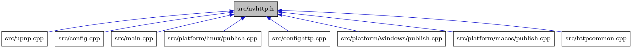 digraph {
    graph [bgcolor="#00000000"]
    node [shape=rectangle style=filled fillcolor="#FFFFFF" font=Helvetica padding=2]
    edge [color="#1414CE"]
    "1" [label="src/nvhttp.h" tooltip="src/nvhttp.h" fillcolor="#BFBFBF"]
    "9" [label="src/upnp.cpp" tooltip="src/upnp.cpp"]
    "2" [label="src/config.cpp" tooltip="src/config.cpp"]
    "5" [label="src/main.cpp" tooltip="src/main.cpp"]
    "6" [label="src/platform/linux/publish.cpp" tooltip="src/platform/linux/publish.cpp"]
    "3" [label="src/confighttp.cpp" tooltip="src/confighttp.cpp"]
    "8" [label="src/platform/windows/publish.cpp" tooltip="src/platform/windows/publish.cpp"]
    "7" [label="src/platform/macos/publish.cpp" tooltip="src/platform/macos/publish.cpp"]
    "4" [label="src/httpcommon.cpp" tooltip="src/httpcommon.cpp"]
    "1" -> "2" [dir=back tooltip="include"]
    "1" -> "3" [dir=back tooltip="include"]
    "1" -> "4" [dir=back tooltip="include"]
    "1" -> "5" [dir=back tooltip="include"]
    "1" -> "6" [dir=back tooltip="include"]
    "1" -> "7" [dir=back tooltip="include"]
    "1" -> "8" [dir=back tooltip="include"]
    "1" -> "9" [dir=back tooltip="include"]
}