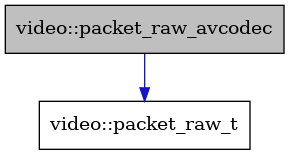digraph {
    graph [bgcolor="#00000000"]
    node [shape=rectangle style=filled fillcolor="#FFFFFF" font=Helvetica padding=2]
    edge [color="#1414CE"]
    "1" [label="video::packet_raw_avcodec" tooltip="video::packet_raw_avcodec" fillcolor="#BFBFBF"]
    "2" [label="video::packet_raw_t" tooltip="video::packet_raw_t"]
    "1" -> "2" [dir=forward tooltip="public-inheritance"]
}