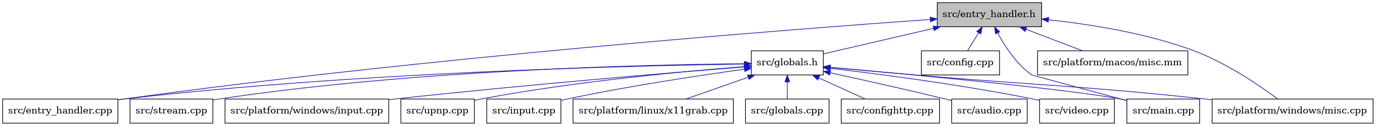 digraph {
    graph [bgcolor="#00000000"]
    node [shape=rectangle style=filled fillcolor="#FFFFFF" font=Helvetica padding=2]
    edge [color="#1414CE"]
    "4" [label="src/globals.h" tooltip="src/globals.h"]
    "13" [label="src/stream.cpp" tooltip="src/stream.cpp"]
    "3" [label="src/entry_handler.cpp" tooltip="src/entry_handler.cpp"]
    "11" [label="src/platform/windows/input.cpp" tooltip="src/platform/windows/input.cpp"]
    "14" [label="src/upnp.cpp" tooltip="src/upnp.cpp"]
    "8" [label="src/input.cpp" tooltip="src/input.cpp"]
    "10" [label="src/platform/linux/x11grab.cpp" tooltip="src/platform/linux/x11grab.cpp"]
    "2" [label="src/config.cpp" tooltip="src/config.cpp"]
    "7" [label="src/globals.cpp" tooltip="src/globals.cpp"]
    "9" [label="src/main.cpp" tooltip="src/main.cpp"]
    "1" [label="src/entry_handler.h" tooltip="src/entry_handler.h" fillcolor="#BFBFBF"]
    "16" [label="src/platform/macos/misc.mm" tooltip="src/platform/macos/misc.mm"]
    "12" [label="src/platform/windows/misc.cpp" tooltip="src/platform/windows/misc.cpp"]
    "6" [label="src/confighttp.cpp" tooltip="src/confighttp.cpp"]
    "5" [label="src/audio.cpp" tooltip="src/audio.cpp"]
    "15" [label="src/video.cpp" tooltip="src/video.cpp"]
    "4" -> "5" [dir=back tooltip="include"]
    "4" -> "6" [dir=back tooltip="include"]
    "4" -> "3" [dir=back tooltip="include"]
    "4" -> "7" [dir=back tooltip="include"]
    "4" -> "8" [dir=back tooltip="include"]
    "4" -> "9" [dir=back tooltip="include"]
    "4" -> "10" [dir=back tooltip="include"]
    "4" -> "11" [dir=back tooltip="include"]
    "4" -> "12" [dir=back tooltip="include"]
    "4" -> "13" [dir=back tooltip="include"]
    "4" -> "14" [dir=back tooltip="include"]
    "4" -> "15" [dir=back tooltip="include"]
    "1" -> "2" [dir=back tooltip="include"]
    "1" -> "3" [dir=back tooltip="include"]
    "1" -> "4" [dir=back tooltip="include"]
    "1" -> "9" [dir=back tooltip="include"]
    "1" -> "16" [dir=back tooltip="include"]
    "1" -> "12" [dir=back tooltip="include"]
}