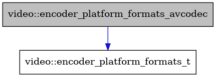 digraph {
    graph [bgcolor="#00000000"]
    node [shape=rectangle style=filled fillcolor="#FFFFFF" font=Helvetica padding=2]
    edge [color="#1414CE"]
    "1" [label="video::encoder_platform_formats_avcodec" tooltip="video::encoder_platform_formats_avcodec" fillcolor="#BFBFBF"]
    "2" [label="video::encoder_platform_formats_t" tooltip="video::encoder_platform_formats_t"]
    "1" -> "2" [dir=forward tooltip="public-inheritance"]
}