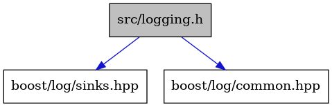 digraph {
    graph [bgcolor="#00000000"]
    node [shape=rectangle style=filled fillcolor="#FFFFFF" font=Helvetica padding=2]
    edge [color="#1414CE"]
    "3" [label="boost/log/sinks.hpp" tooltip="boost/log/sinks.hpp"]
    "1" [label="src/logging.h" tooltip="src/logging.h" fillcolor="#BFBFBF"]
    "2" [label="boost/log/common.hpp" tooltip="boost/log/common.hpp"]
    "1" -> "2" [dir=forward tooltip="include"]
    "1" -> "3" [dir=forward tooltip="include"]
}