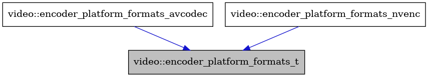 digraph {
    graph [bgcolor="#00000000"]
    node [shape=rectangle style=filled fillcolor="#FFFFFF" font=Helvetica padding=2]
    edge [color="#1414CE"]
    "2" [label="video::encoder_platform_formats_avcodec" tooltip="video::encoder_platform_formats_avcodec"]
    "1" [label="video::encoder_platform_formats_t" tooltip="video::encoder_platform_formats_t" fillcolor="#BFBFBF"]
    "3" [label="video::encoder_platform_formats_nvenc" tooltip="video::encoder_platform_formats_nvenc"]
    "2" -> "1" [dir=forward tooltip="public-inheritance"]
    "3" -> "1" [dir=forward tooltip="public-inheritance"]
}