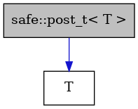 digraph {
    graph [bgcolor="#00000000"]
    node [shape=rectangle style=filled fillcolor="#FFFFFF" font=Helvetica padding=2]
    edge [color="#1414CE"]
    "2" [label="T" tooltip="T"]
    "1" [label="safe::post_t< T >" tooltip="safe::post_t< T >" fillcolor="#BFBFBF"]
    "1" -> "2" [dir=forward tooltip="public-inheritance"]
}