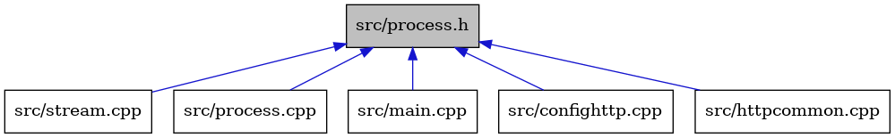 digraph {
    graph [bgcolor="#00000000"]
    node [shape=rectangle style=filled fillcolor="#FFFFFF" font=Helvetica padding=2]
    edge [color="#1414CE"]
    "6" [label="src/stream.cpp" tooltip="src/stream.cpp"]
    "1" [label="src/process.h" tooltip="src/process.h" fillcolor="#BFBFBF"]
    "5" [label="src/process.cpp" tooltip="src/process.cpp"]
    "4" [label="src/main.cpp" tooltip="src/main.cpp"]
    "2" [label="src/confighttp.cpp" tooltip="src/confighttp.cpp"]
    "3" [label="src/httpcommon.cpp" tooltip="src/httpcommon.cpp"]
    "1" -> "2" [dir=back tooltip="include"]
    "1" -> "3" [dir=back tooltip="include"]
    "1" -> "4" [dir=back tooltip="include"]
    "1" -> "5" [dir=back tooltip="include"]
    "1" -> "6" [dir=back tooltip="include"]
}