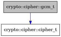 digraph {
    graph [bgcolor="#00000000"]
    node [shape=rectangle style=filled fillcolor="#FFFFFF" font=Helvetica padding=2]
    edge [color="#1414CE"]
    "1" [label="crypto::cipher::gcm_t" tooltip="crypto::cipher::gcm_t" fillcolor="#BFBFBF"]
    "2" [label="crypto::cipher::cipher_t" tooltip="crypto::cipher::cipher_t"]
    "1" -> "2" [dir=forward tooltip="public-inheritance"]
}