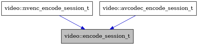 digraph {
    graph [bgcolor="#00000000"]
    node [shape=rectangle style=filled fillcolor="#FFFFFF" font=Helvetica padding=2]
    edge [color="#1414CE"]
    "3" [label="video::nvenc_encode_session_t" tooltip="video::nvenc_encode_session_t"]
    "1" [label="video::encode_session_t" tooltip="video::encode_session_t" fillcolor="#BFBFBF"]
    "2" [label="video::avcodec_encode_session_t" tooltip="video::avcodec_encode_session_t"]
    "3" -> "1" [dir=forward tooltip="public-inheritance"]
    "2" -> "1" [dir=forward tooltip="public-inheritance"]
}