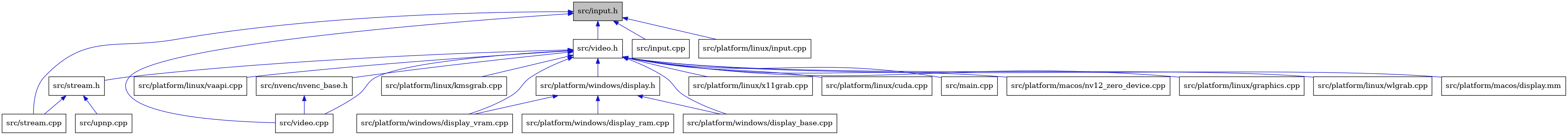 digraph {
    graph [bgcolor="#00000000"]
    node [shape=rectangle style=filled fillcolor="#FFFFFF" font=Helvetica padding=2]
    edge [color="#1414CE"]
    "4" [label="src/stream.cpp" tooltip="src/stream.cpp"]
    "12" [label="src/platform/linux/vaapi.cpp" tooltip="src/platform/linux/vaapi.cpp"]
    "7" [label="src/nvenc/nvenc_base.h" tooltip="src/nvenc/nvenc_base.h"]
    "11" [label="src/platform/linux/kmsgrab.cpp" tooltip="src/platform/linux/kmsgrab.cpp"]
    "17" [label="src/platform/windows/display.h" tooltip="src/platform/windows/display.h"]
    "22" [label="src/upnp.cpp" tooltip="src/upnp.cpp"]
    "5" [label="src/video.h" tooltip="src/video.h"]
    "2" [label="src/input.cpp" tooltip="src/input.cpp"]
    "3" [label="src/platform/linux/input.cpp" tooltip="src/platform/linux/input.cpp"]
    "20" [label="src/platform/windows/display_vram.cpp" tooltip="src/platform/windows/display_vram.cpp"]
    "14" [label="src/platform/linux/x11grab.cpp" tooltip="src/platform/linux/x11grab.cpp"]
    "1" [label="src/input.h" tooltip="src/input.h" fillcolor="#BFBFBF"]
    "19" [label="src/platform/windows/display_base.cpp" tooltip="src/platform/windows/display_base.cpp"]
    "18" [label="src/platform/windows/display_ram.cpp" tooltip="src/platform/windows/display_ram.cpp"]
    "10" [label="src/platform/linux/cuda.cpp" tooltip="src/platform/linux/cuda.cpp"]
    "6" [label="src/main.cpp" tooltip="src/main.cpp"]
    "21" [label="src/stream.h" tooltip="src/stream.h"]
    "8" [label="src/video.cpp" tooltip="src/video.cpp"]
    "16" [label="src/platform/macos/nv12_zero_device.cpp" tooltip="src/platform/macos/nv12_zero_device.cpp"]
    "9" [label="src/platform/linux/graphics.cpp" tooltip="src/platform/linux/graphics.cpp"]
    "13" [label="src/platform/linux/wlgrab.cpp" tooltip="src/platform/linux/wlgrab.cpp"]
    "15" [label="src/platform/macos/display.mm" tooltip="src/platform/macos/display.mm"]
    "7" -> "8" [dir=back tooltip="include"]
    "17" -> "18" [dir=back tooltip="include"]
    "17" -> "19" [dir=back tooltip="include"]
    "17" -> "20" [dir=back tooltip="include"]
    "5" -> "6" [dir=back tooltip="include"]
    "5" -> "7" [dir=back tooltip="include"]
    "5" -> "9" [dir=back tooltip="include"]
    "5" -> "10" [dir=back tooltip="include"]
    "5" -> "11" [dir=back tooltip="include"]
    "5" -> "12" [dir=back tooltip="include"]
    "5" -> "13" [dir=back tooltip="include"]
    "5" -> "14" [dir=back tooltip="include"]
    "5" -> "15" [dir=back tooltip="include"]
    "5" -> "16" [dir=back tooltip="include"]
    "5" -> "17" [dir=back tooltip="include"]
    "5" -> "19" [dir=back tooltip="include"]
    "5" -> "20" [dir=back tooltip="include"]
    "5" -> "21" [dir=back tooltip="include"]
    "5" -> "8" [dir=back tooltip="include"]
    "1" -> "2" [dir=back tooltip="include"]
    "1" -> "3" [dir=back tooltip="include"]
    "1" -> "4" [dir=back tooltip="include"]
    "1" -> "5" [dir=back tooltip="include"]
    "1" -> "8" [dir=back tooltip="include"]
    "21" -> "4" [dir=back tooltip="include"]
    "21" -> "22" [dir=back tooltip="include"]
}