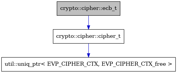 digraph {
    graph [bgcolor="#00000000"]
    node [shape=rectangle style=filled fillcolor="#FFFFFF" font=Helvetica padding=2]
    edge [color="#1414CE"]
    "3" [label="util::uniq_ptr< EVP_CIPHER_CTX, EVP_CIPHER_CTX_free >" tooltip="util::uniq_ptr< EVP_CIPHER_CTX, EVP_CIPHER_CTX_free >"]
    "1" [label="crypto::cipher::ecb_t" tooltip="crypto::cipher::ecb_t" fillcolor="#BFBFBF"]
    "2" [label="crypto::cipher::cipher_t" tooltip="crypto::cipher::cipher_t"]
    "1" -> "2" [dir=forward tooltip="public-inheritance"]
    "2" -> "3" [dir=forward tooltip="usage"]
}