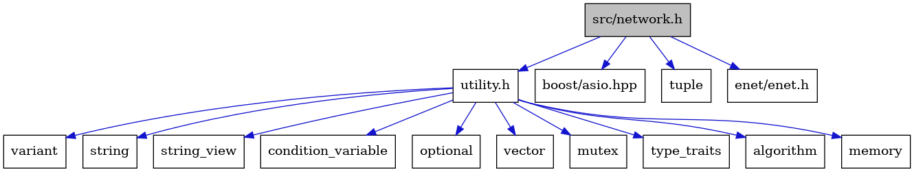 digraph {
    graph [bgcolor="#00000000"]
    node [shape=rectangle style=filled fillcolor="#FFFFFF" font=Helvetica padding=2]
    edge [color="#1414CE"]
    "14" [label="variant" tooltip="variant"]
    "11" [label="string" tooltip="string"]
    "1" [label="src/network.h" tooltip="src/network.h" fillcolor="#BFBFBF"]
    "5" [label="utility.h" tooltip="utility.h"]
    "3" [label="boost/asio.hpp" tooltip="boost/asio.hpp"]
    "12" [label="string_view" tooltip="string_view"]
    "7" [label="condition_variable" tooltip="condition_variable"]
    "2" [label="tuple" tooltip="tuple"]
    "10" [label="optional" tooltip="optional"]
    "15" [label="vector" tooltip="vector"]
    "9" [label="mutex" tooltip="mutex"]
    "13" [label="type_traits" tooltip="type_traits"]
    "4" [label="enet/enet.h" tooltip="enet/enet.h"]
    "6" [label="algorithm" tooltip="algorithm"]
    "8" [label="memory" tooltip="memory"]
    "1" -> "2" [dir=forward tooltip="include"]
    "1" -> "3" [dir=forward tooltip="include"]
    "1" -> "4" [dir=forward tooltip="include"]
    "1" -> "5" [dir=forward tooltip="include"]
    "5" -> "6" [dir=forward tooltip="include"]
    "5" -> "7" [dir=forward tooltip="include"]
    "5" -> "8" [dir=forward tooltip="include"]
    "5" -> "9" [dir=forward tooltip="include"]
    "5" -> "10" [dir=forward tooltip="include"]
    "5" -> "11" [dir=forward tooltip="include"]
    "5" -> "12" [dir=forward tooltip="include"]
    "5" -> "13" [dir=forward tooltip="include"]
    "5" -> "14" [dir=forward tooltip="include"]
    "5" -> "15" [dir=forward tooltip="include"]
}