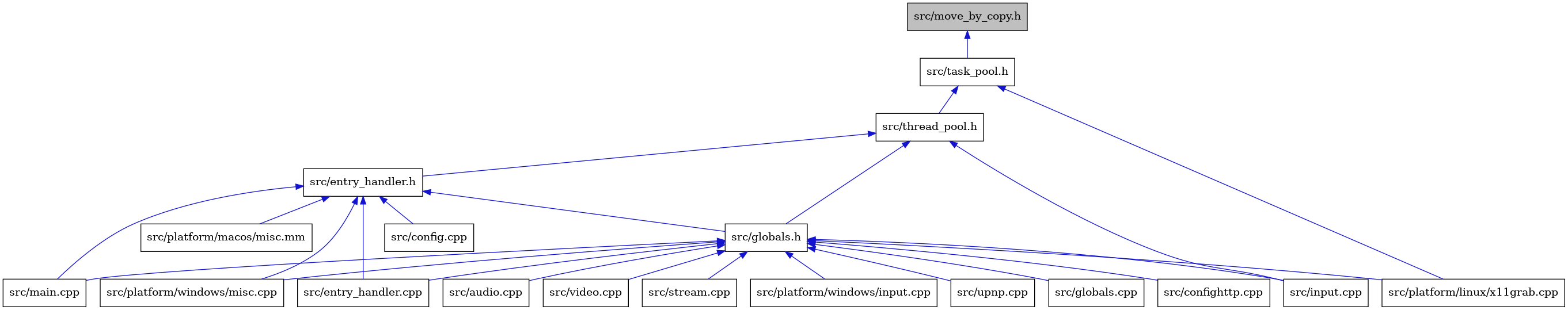 digraph {
    graph [bgcolor="#00000000"]
    node [shape=rectangle style=filled fillcolor="#FFFFFF" font=Helvetica padding=2]
    edge [color="#1414CE"]
    "8" [label="src/globals.h" tooltip="src/globals.h"]
    "16" [label="src/stream.cpp" tooltip="src/stream.cpp"]
    "1" [label="src/move_by_copy.h" tooltip="src/move_by_copy.h" fillcolor="#BFBFBF"]
    "7" [label="src/entry_handler.cpp" tooltip="src/entry_handler.cpp"]
    "14" [label="src/platform/windows/input.cpp" tooltip="src/platform/windows/input.cpp"]
    "17" [label="src/upnp.cpp" tooltip="src/upnp.cpp"]
    "12" [label="src/input.cpp" tooltip="src/input.cpp"]
    "3" [label="src/platform/linux/x11grab.cpp" tooltip="src/platform/linux/x11grab.cpp"]
    "6" [label="src/config.cpp" tooltip="src/config.cpp"]
    "11" [label="src/globals.cpp" tooltip="src/globals.cpp"]
    "13" [label="src/main.cpp" tooltip="src/main.cpp"]
    "5" [label="src/entry_handler.h" tooltip="src/entry_handler.h"]
    "19" [label="src/platform/macos/misc.mm" tooltip="src/platform/macos/misc.mm"]
    "15" [label="src/platform/windows/misc.cpp" tooltip="src/platform/windows/misc.cpp"]
    "10" [label="src/confighttp.cpp" tooltip="src/confighttp.cpp"]
    "2" [label="src/task_pool.h" tooltip="src/task_pool.h"]
    "4" [label="src/thread_pool.h" tooltip="src/thread_pool.h"]
    "9" [label="src/audio.cpp" tooltip="src/audio.cpp"]
    "18" [label="src/video.cpp" tooltip="src/video.cpp"]
    "8" -> "9" [dir=back tooltip="include"]
    "8" -> "10" [dir=back tooltip="include"]
    "8" -> "7" [dir=back tooltip="include"]
    "8" -> "11" [dir=back tooltip="include"]
    "8" -> "12" [dir=back tooltip="include"]
    "8" -> "13" [dir=back tooltip="include"]
    "8" -> "3" [dir=back tooltip="include"]
    "8" -> "14" [dir=back tooltip="include"]
    "8" -> "15" [dir=back tooltip="include"]
    "8" -> "16" [dir=back tooltip="include"]
    "8" -> "17" [dir=back tooltip="include"]
    "8" -> "18" [dir=back tooltip="include"]
    "1" -> "2" [dir=back tooltip="include"]
    "5" -> "6" [dir=back tooltip="include"]
    "5" -> "7" [dir=back tooltip="include"]
    "5" -> "8" [dir=back tooltip="include"]
    "5" -> "13" [dir=back tooltip="include"]
    "5" -> "19" [dir=back tooltip="include"]
    "5" -> "15" [dir=back tooltip="include"]
    "2" -> "3" [dir=back tooltip="include"]
    "2" -> "4" [dir=back tooltip="include"]
    "4" -> "5" [dir=back tooltip="include"]
    "4" -> "8" [dir=back tooltip="include"]
    "4" -> "12" [dir=back tooltip="include"]
}
