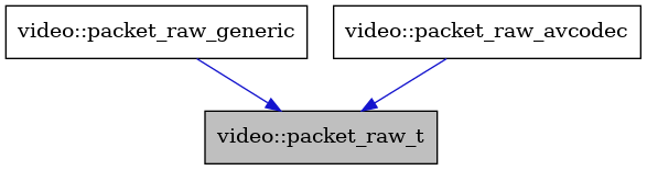 digraph {
    graph [bgcolor="#00000000"]
    node [shape=rectangle style=filled fillcolor="#FFFFFF" font=Helvetica padding=2]
    edge [color="#1414CE"]
    "3" [label="video::packet_raw_generic" tooltip="video::packet_raw_generic"]
    "2" [label="video::packet_raw_avcodec" tooltip="video::packet_raw_avcodec"]
    "1" [label="video::packet_raw_t" tooltip="video::packet_raw_t" fillcolor="#BFBFBF"]
    "3" -> "1" [dir=forward tooltip="public-inheritance"]
    "2" -> "1" [dir=forward tooltip="public-inheritance"]
}