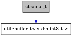 digraph {
    graph [bgcolor="#00000000"]
    node [shape=rectangle style=filled fillcolor="#FFFFFF" font=Helvetica padding=2]
    edge [color="#1414CE"]
    "1" [label="cbs::nal_t" tooltip="cbs::nal_t" fillcolor="#BFBFBF"]
    "2" [label="util::buffer_t< std::uint8_t >" tooltip="util::buffer_t< std::uint8_t >"]
    "1" -> "2" [dir=forward tooltip="usage"]
}