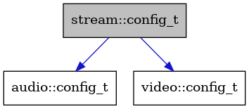 digraph {
    graph [bgcolor="#00000000"]
    node [shape=rectangle style=filled fillcolor="#FFFFFF" font=Helvetica padding=2]
    edge [color="#1414CE"]
    "1" [label="stream::config_t" tooltip="stream::config_t" fillcolor="#BFBFBF"]
    "2" [label="audio::config_t" tooltip="audio::config_t"]
    "3" [label="video::config_t" tooltip="video::config_t"]
    "1" -> "2" [dir=forward tooltip="usage"]
    "1" -> "3" [dir=forward tooltip="usage"]
}