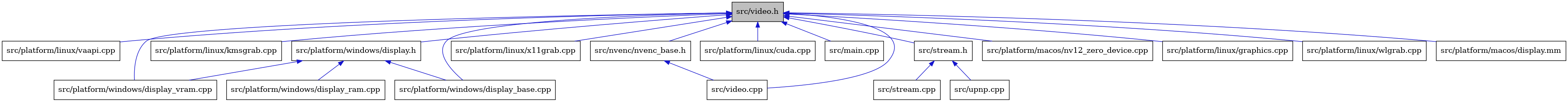 digraph {
    graph [bgcolor="#00000000"]
    node [shape=rectangle style=filled fillcolor="#FFFFFF" font=Helvetica padding=2]
    edge [color="#1414CE"]
    "18" [label="src/stream.cpp" tooltip="src/stream.cpp"]
    "8" [label="src/platform/linux/vaapi.cpp" tooltip="src/platform/linux/vaapi.cpp"]
    "3" [label="src/nvenc/nvenc_base.h" tooltip="src/nvenc/nvenc_base.h"]
    "7" [label="src/platform/linux/kmsgrab.cpp" tooltip="src/platform/linux/kmsgrab.cpp"]
    "13" [label="src/platform/windows/display.h" tooltip="src/platform/windows/display.h"]
    "19" [label="src/upnp.cpp" tooltip="src/upnp.cpp"]
    "1" [label="src/video.h" tooltip="src/video.h" fillcolor="#BFBFBF"]
    "16" [label="src/platform/windows/display_vram.cpp" tooltip="src/platform/windows/display_vram.cpp"]
    "10" [label="src/platform/linux/x11grab.cpp" tooltip="src/platform/linux/x11grab.cpp"]
    "15" [label="src/platform/windows/display_base.cpp" tooltip="src/platform/windows/display_base.cpp"]
    "14" [label="src/platform/windows/display_ram.cpp" tooltip="src/platform/windows/display_ram.cpp"]
    "6" [label="src/platform/linux/cuda.cpp" tooltip="src/platform/linux/cuda.cpp"]
    "2" [label="src/main.cpp" tooltip="src/main.cpp"]
    "17" [label="src/stream.h" tooltip="src/stream.h"]
    "4" [label="src/video.cpp" tooltip="src/video.cpp"]
    "12" [label="src/platform/macos/nv12_zero_device.cpp" tooltip="src/platform/macos/nv12_zero_device.cpp"]
    "5" [label="src/platform/linux/graphics.cpp" tooltip="src/platform/linux/graphics.cpp"]
    "9" [label="src/platform/linux/wlgrab.cpp" tooltip="src/platform/linux/wlgrab.cpp"]
    "11" [label="src/platform/macos/display.mm" tooltip="src/platform/macos/display.mm"]
    "3" -> "4" [dir=back tooltip="include"]
    "13" -> "14" [dir=back tooltip="include"]
    "13" -> "15" [dir=back tooltip="include"]
    "13" -> "16" [dir=back tooltip="include"]
    "1" -> "2" [dir=back tooltip="include"]
    "1" -> "3" [dir=back tooltip="include"]
    "1" -> "5" [dir=back tooltip="include"]
    "1" -> "6" [dir=back tooltip="include"]
    "1" -> "7" [dir=back tooltip="include"]
    "1" -> "8" [dir=back tooltip="include"]
    "1" -> "9" [dir=back tooltip="include"]
    "1" -> "10" [dir=back tooltip="include"]
    "1" -> "11" [dir=back tooltip="include"]
    "1" -> "12" [dir=back tooltip="include"]
    "1" -> "13" [dir=back tooltip="include"]
    "1" -> "15" [dir=back tooltip="include"]
    "1" -> "16" [dir=back tooltip="include"]
    "1" -> "17" [dir=back tooltip="include"]
    "1" -> "4" [dir=back tooltip="include"]
    "17" -> "18" [dir=back tooltip="include"]
    "17" -> "19" [dir=back tooltip="include"]
}
