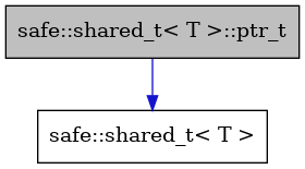 digraph {
    graph [bgcolor="#00000000"]
    node [shape=rectangle style=filled fillcolor="#FFFFFF" font=Helvetica padding=2]
    edge [color="#1414CE"]
    "1" [label="safe::shared_t< T >::ptr_t" tooltip="safe::shared_t< T >::ptr_t" fillcolor="#BFBFBF"]
    "2" [label="safe::shared_t< T >" tooltip="safe::shared_t< T >"]
    "1" -> "2" [dir=forward tooltip="usage"]
}