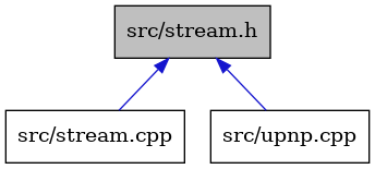 digraph {
    graph [bgcolor="#00000000"]
    node [shape=rectangle style=filled fillcolor="#FFFFFF" font=Helvetica padding=2]
    edge [color="#1414CE"]
    "2" [label="src/stream.cpp" tooltip="src/stream.cpp"]
    "3" [label="src/upnp.cpp" tooltip="src/upnp.cpp"]
    "1" [label="src/stream.h" tooltip="src/stream.h" fillcolor="#BFBFBF"]
    "1" -> "2" [dir=back tooltip="include"]
    "1" -> "3" [dir=back tooltip="include"]
}