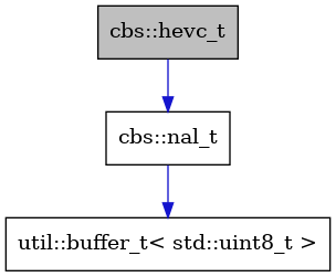 digraph {
    graph [bgcolor="#00000000"]
    node [shape=rectangle style=filled fillcolor="#FFFFFF" font=Helvetica padding=2]
    edge [color="#1414CE"]
    "2" [label="cbs::nal_t" tooltip="cbs::nal_t"]
    "3" [label="util::buffer_t< std::uint8_t >" tooltip="util::buffer_t< std::uint8_t >"]
    "1" [label="cbs::hevc_t" tooltip="cbs::hevc_t" fillcolor="#BFBFBF"]
    "2" -> "3" [dir=forward tooltip="usage"]
    "1" -> "2" [dir=forward tooltip="usage"]
}