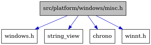 digraph {
    graph [bgcolor="#00000000"]
    node [shape=rectangle style=filled fillcolor="#FFFFFF" font=Helvetica padding=2]
    edge [color="#1414CE"]
    "4" [label="windows.h" tooltip="windows.h"]
    "3" [label="string_view" tooltip="string_view"]
    "1" [label="src/platform/windows/misc.h" tooltip="src/platform/windows/misc.h" fillcolor="#BFBFBF"]
    "2" [label="chrono" tooltip="chrono"]
    "5" [label="winnt.h" tooltip="winnt.h"]
    "1" -> "2" [dir=forward tooltip="include"]
    "1" -> "3" [dir=forward tooltip="include"]
    "1" -> "4" [dir=forward tooltip="include"]
    "1" -> "5" [dir=forward tooltip="include"]
}