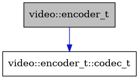digraph {
    graph [bgcolor="#00000000"]
    node [shape=rectangle style=filled fillcolor="#FFFFFF" font=Helvetica padding=2]
    edge [color="#1414CE"]
    "2" [label="video::encoder_t::codec_t" tooltip="video::encoder_t::codec_t"]
    "1" [label="video::encoder_t" tooltip="video::encoder_t" fillcolor="#BFBFBF"]
    "1" -> "2" [dir=forward tooltip="usage"]
}