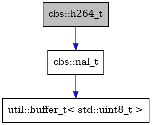 digraph {
    graph [bgcolor="#00000000"]
    node [shape=rectangle style=filled fillcolor="#FFFFFF" font=Helvetica padding=2]
    edge [color="#1414CE"]
    "2" [label="cbs::nal_t" tooltip="cbs::nal_t"]
    "1" [label="cbs::h264_t" tooltip="cbs::h264_t" fillcolor="#BFBFBF"]
    "3" [label="util::buffer_t< std::uint8_t >" tooltip="util::buffer_t< std::uint8_t >"]
    "2" -> "3" [dir=forward tooltip="usage"]
    "1" -> "2" [dir=forward tooltip="usage"]
}