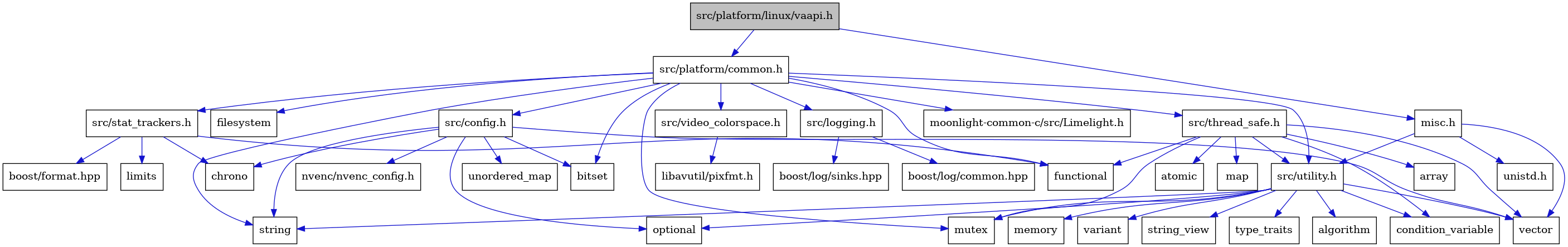 digraph {
    graph [bgcolor="#00000000"]
    node [shape=rectangle style=filled fillcolor="#FFFFFF" font=Helvetica padding=2]
    edge [color="#1414CE"]
    "31" [label="atomic" tooltip="atomic"]
    "26" [label="src/stat_trackers.h" tooltip="src/stat_trackers.h"]
    "18" [label="functional" tooltip="functional"]
    "27" [label="limits" tooltip="limits"]
    "25" [label="boost/log/sinks.hpp" tooltip="boost/log/sinks.hpp"]
    "17" [label="filesystem" tooltip="filesystem"]
    "14" [label="variant" tooltip="variant"]
    "28" [label="boost/format.hpp" tooltip="boost/format.hpp"]
    "11" [label="string" tooltip="string"]
    "32" [label="map" tooltip="map"]
    "5" [label="src/utility.h" tooltip="src/utility.h"]
    "19" [label="src/config.h" tooltip="src/config.h"]
    "15" [label="src/platform/common.h" tooltip="src/platform/common.h"]
    "12" [label="string_view" tooltip="string_view"]
    "7" [label="condition_variable" tooltip="condition_variable"]
    "33" [label="src/video_colorspace.h" tooltip="src/video_colorspace.h"]
    "22" [label="nvenc/nvenc_config.h" tooltip="nvenc/nvenc_config.h"]
    "16" [label="bitset" tooltip="bitset"]
    "34" [label="libavutil/pixfmt.h" tooltip="libavutil/pixfmt.h"]
    "1" [label="src/platform/linux/vaapi.h" tooltip="src/platform/linux/vaapi.h" fillcolor="#BFBFBF"]
    "10" [label="optional" tooltip="optional"]
    "3" [label="unistd.h" tooltip="unistd.h"]
    "4" [label="vector" tooltip="vector"]
    "30" [label="array" tooltip="array"]
    "23" [label="src/logging.h" tooltip="src/logging.h"]
    "2" [label="misc.h" tooltip="misc.h"]
    "21" [label="unordered_map" tooltip="unordered_map"]
    "9" [label="mutex" tooltip="mutex"]
    "20" [label="chrono" tooltip="chrono"]
    "13" [label="type_traits" tooltip="type_traits"]
    "35" [label="moonlight-common-c/src/Limelight.h" tooltip="moonlight-common-c/src/Limelight.h"]
    "24" [label="boost/log/common.hpp" tooltip="boost/log/common.hpp"]
    "6" [label="algorithm" tooltip="algorithm"]
    "8" [label="memory" tooltip="memory"]
    "29" [label="src/thread_safe.h" tooltip="src/thread_safe.h"]
    "26" -> "20" [dir=forward tooltip="include"]
    "26" -> "18" [dir=forward tooltip="include"]
    "26" -> "27" [dir=forward tooltip="include"]
    "26" -> "28" [dir=forward tooltip="include"]
    "5" -> "6" [dir=forward tooltip="include"]
    "5" -> "7" [dir=forward tooltip="include"]
    "5" -> "8" [dir=forward tooltip="include"]
    "5" -> "9" [dir=forward tooltip="include"]
    "5" -> "10" [dir=forward tooltip="include"]
    "5" -> "11" [dir=forward tooltip="include"]
    "5" -> "12" [dir=forward tooltip="include"]
    "5" -> "13" [dir=forward tooltip="include"]
    "5" -> "14" [dir=forward tooltip="include"]
    "5" -> "4" [dir=forward tooltip="include"]
    "19" -> "16" [dir=forward tooltip="include"]
    "19" -> "20" [dir=forward tooltip="include"]
    "19" -> "10" [dir=forward tooltip="include"]
    "19" -> "11" [dir=forward tooltip="include"]
    "19" -> "21" [dir=forward tooltip="include"]
    "19" -> "4" [dir=forward tooltip="include"]
    "19" -> "22" [dir=forward tooltip="include"]
    "15" -> "16" [dir=forward tooltip="include"]
    "15" -> "17" [dir=forward tooltip="include"]
    "15" -> "18" [dir=forward tooltip="include"]
    "15" -> "9" [dir=forward tooltip="include"]
    "15" -> "11" [dir=forward tooltip="include"]
    "15" -> "19" [dir=forward tooltip="include"]
    "15" -> "23" [dir=forward tooltip="include"]
    "15" -> "26" [dir=forward tooltip="include"]
    "15" -> "29" [dir=forward tooltip="include"]
    "15" -> "5" [dir=forward tooltip="include"]
    "15" -> "33" [dir=forward tooltip="include"]
    "15" -> "35" [dir=forward tooltip="include"]
    "33" -> "34" [dir=forward tooltip="include"]
    "1" -> "2" [dir=forward tooltip="include"]
    "1" -> "15" [dir=forward tooltip="include"]
    "23" -> "24" [dir=forward tooltip="include"]
    "23" -> "25" [dir=forward tooltip="include"]
    "2" -> "3" [dir=forward tooltip="include"]
    "2" -> "4" [dir=forward tooltip="include"]
    "2" -> "5" [dir=forward tooltip="include"]
    "29" -> "30" [dir=forward tooltip="include"]
    "29" -> "31" [dir=forward tooltip="include"]
    "29" -> "7" [dir=forward tooltip="include"]
    "29" -> "18" [dir=forward tooltip="include"]
    "29" -> "32" [dir=forward tooltip="include"]
    "29" -> "9" [dir=forward tooltip="include"]
    "29" -> "4" [dir=forward tooltip="include"]
    "29" -> "5" [dir=forward tooltip="include"]
}
