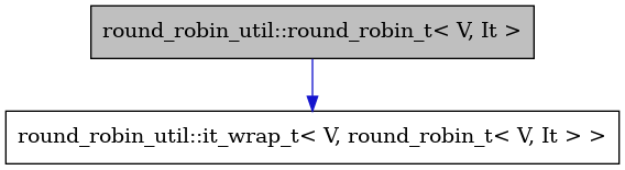 digraph {
    graph [bgcolor="#00000000"]
    node [shape=rectangle style=filled fillcolor="#FFFFFF" font=Helvetica padding=2]
    edge [color="#1414CE"]
    "1" [label="round_robin_util::round_robin_t< V, It >" tooltip="round_robin_util::round_robin_t< V, It >" fillcolor="#BFBFBF"]
    "2" [label="round_robin_util::it_wrap_t< V, round_robin_t< V, It > >" tooltip="round_robin_util::it_wrap_t< V, round_robin_t< V, It > >"]
    "1" -> "2" [dir=forward tooltip="public-inheritance"]
}