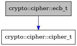digraph {
    graph [bgcolor="#00000000"]
    node [shape=rectangle style=filled fillcolor="#FFFFFF" font=Helvetica padding=2]
    edge [color="#1414CE"]
    "1" [label="crypto::cipher::ecb_t" tooltip="crypto::cipher::ecb_t" fillcolor="#BFBFBF"]
    "2" [label="crypto::cipher::cipher_t" tooltip="crypto::cipher::cipher_t"]
    "1" -> "2" [dir=forward tooltip="public-inheritance"]
}