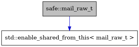 digraph {
    graph [bgcolor="#00000000"]
    node [shape=rectangle style=filled fillcolor="#FFFFFF" font=Helvetica padding=2]
    edge [color="#1414CE"]
    "2" [label="std::enable_shared_from_this< mail_raw_t >" tooltip="std::enable_shared_from_this< mail_raw_t >"]
    "1" [label="safe::mail_raw_t" tooltip="safe::mail_raw_t" fillcolor="#BFBFBF"]
    "1" -> "2" [dir=forward tooltip="public-inheritance"]
}