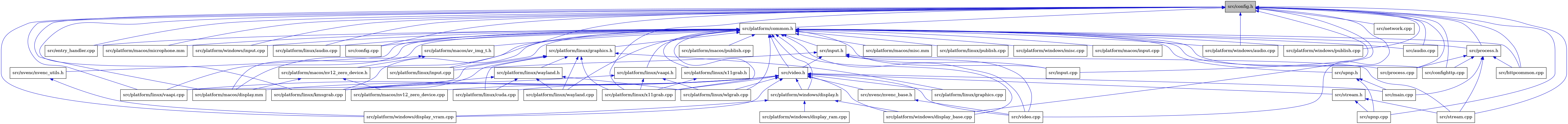 digraph {
    graph [bgcolor="#00000000"]
    node [shape=rectangle style=filled fillcolor="#FFFFFF" font=Helvetica padding=2]
    edge [color="#1414CE"]
    "39" [label="src/platform/macos/av_img_t.h" tooltip="src/platform/macos/av_img_t.h"]
    "12" [label="src/stream.cpp" tooltip="src/stream.cpp"]
    "33" [label="src/platform/linux/graphics.h" tooltip="src/platform/linux/graphics.h"]
    "20" [label="src/platform/linux/vaapi.cpp" tooltip="src/platform/linux/vaapi.cpp"]
    "15" [label="src/nvenc/nvenc_base.h" tooltip="src/nvenc/nvenc_base.h"]
    "19" [label="src/platform/linux/kmsgrab.cpp" tooltip="src/platform/linux/kmsgrab.cpp"]
    "25" [label="src/platform/windows/display.h" tooltip="src/platform/windows/display.h"]
    "5" [label="src/entry_handler.cpp" tooltip="src/entry_handler.cpp"]
    "41" [label="src/platform/macos/microphone.mm" tooltip="src/platform/macos/microphone.mm"]
    "46" [label="src/platform/windows/input.cpp" tooltip="src/platform/windows/input.cpp"]
    "31" [label="src/nvenc/nvenc_utils.h" tooltip="src/nvenc/nvenc_utils.h"]
    "30" [label="src/upnp.cpp" tooltip="src/upnp.cpp"]
    "13" [label="src/video.h" tooltip="src/video.h"]
    "7" [label="src/input.cpp" tooltip="src/input.cpp"]
    "32" [label="src/platform/linux/audio.cpp" tooltip="src/platform/linux/audio.cpp"]
    "11" [label="src/platform/linux/input.cpp" tooltip="src/platform/linux/input.cpp"]
    "28" [label="src/platform/windows/display_vram.cpp" tooltip="src/platform/windows/display_vram.cpp"]
    "1" [label="src/config.h" tooltip="src/config.h" fillcolor="#BFBFBF"]
    "22" [label="src/platform/linux/x11grab.cpp" tooltip="src/platform/linux/x11grab.cpp"]
    "9" [label="src/platform/common.h" tooltip="src/platform/common.h"]
    "37" [label="src/platform/linux/vaapi.h" tooltip="src/platform/linux/vaapi.h"]
    "3" [label="src/config.cpp" tooltip="src/config.cpp"]
    "10" [label="src/input.h" tooltip="src/input.h"]
    "27" [label="src/platform/windows/display_base.cpp" tooltip="src/platform/windows/display_base.cpp"]
    "35" [label="src/platform/linux/wayland.cpp" tooltip="src/platform/linux/wayland.cpp"]
    "50" [label="src/process.h" tooltip="src/process.h"]
    "26" [label="src/platform/windows/display_ram.cpp" tooltip="src/platform/windows/display_ram.cpp"]
    "8" [label="src/network.cpp" tooltip="src/network.cpp"]
    "45" [label="src/platform/windows/audio.cpp" tooltip="src/platform/windows/audio.cpp"]
    "49" [label="src/process.cpp" tooltip="src/process.cpp"]
    "18" [label="src/platform/linux/cuda.cpp" tooltip="src/platform/linux/cuda.cpp"]
    "14" [label="src/main.cpp" tooltip="src/main.cpp"]
    "51" [label="src/upnp.h" tooltip="src/upnp.h"]
    "40" [label="src/platform/macos/nv12_zero_device.h" tooltip="src/platform/macos/nv12_zero_device.h"]
    "43" [label="src/platform/macos/misc.mm" tooltip="src/platform/macos/misc.mm"]
    "36" [label="src/platform/linux/publish.cpp" tooltip="src/platform/linux/publish.cpp"]
    "47" [label="src/platform/windows/misc.cpp" tooltip="src/platform/windows/misc.cpp"]
    "29" [label="src/stream.h" tooltip="src/stream.h"]
    "42" [label="src/platform/macos/input.cpp" tooltip="src/platform/macos/input.cpp"]
    "4" [label="src/confighttp.cpp" tooltip="src/confighttp.cpp"]
    "48" [label="src/platform/windows/publish.cpp" tooltip="src/platform/windows/publish.cpp"]
    "2" [label="src/audio.cpp" tooltip="src/audio.cpp"]
    "16" [label="src/video.cpp" tooltip="src/video.cpp"]
    "24" [label="src/platform/macos/nv12_zero_device.cpp" tooltip="src/platform/macos/nv12_zero_device.cpp"]
    "17" [label="src/platform/linux/graphics.cpp" tooltip="src/platform/linux/graphics.cpp"]
    "44" [label="src/platform/macos/publish.cpp" tooltip="src/platform/macos/publish.cpp"]
    "6" [label="src/httpcommon.cpp" tooltip="src/httpcommon.cpp"]
    "21" [label="src/platform/linux/wlgrab.cpp" tooltip="src/platform/linux/wlgrab.cpp"]
    "23" [label="src/platform/macos/display.mm" tooltip="src/platform/macos/display.mm"]
    "38" [label="src/platform/linux/x11grab.h" tooltip="src/platform/linux/x11grab.h"]
    "34" [label="src/platform/linux/wayland.h" tooltip="src/platform/linux/wayland.h"]
    "39" -> "23" [dir=back tooltip="include"]
    "39" -> "40" [dir=back tooltip="include"]
    "33" -> "17" [dir=back tooltip="include"]
    "33" -> "18" [dir=back tooltip="include"]
    "33" -> "19" [dir=back tooltip="include"]
    "33" -> "20" [dir=back tooltip="include"]
    "33" -> "34" [dir=back tooltip="include"]
    "33" -> "35" [dir=back tooltip="include"]
    "33" -> "22" [dir=back tooltip="include"]
    "15" -> "16" [dir=back tooltip="include"]
    "25" -> "26" [dir=back tooltip="include"]
    "25" -> "27" [dir=back tooltip="include"]
    "25" -> "28" [dir=back tooltip="include"]
    "31" -> "28" [dir=back tooltip="include"]
    "13" -> "14" [dir=back tooltip="include"]
    "13" -> "15" [dir=back tooltip="include"]
    "13" -> "17" [dir=back tooltip="include"]
    "13" -> "18" [dir=back tooltip="include"]
    "13" -> "19" [dir=back tooltip="include"]
    "13" -> "20" [dir=back tooltip="include"]
    "13" -> "21" [dir=back tooltip="include"]
    "13" -> "22" [dir=back tooltip="include"]
    "13" -> "23" [dir=back tooltip="include"]
    "13" -> "24" [dir=back tooltip="include"]
    "13" -> "25" [dir=back tooltip="include"]
    "13" -> "27" [dir=back tooltip="include"]
    "13" -> "28" [dir=back tooltip="include"]
    "13" -> "29" [dir=back tooltip="include"]
    "13" -> "16" [dir=back tooltip="include"]
    "1" -> "2" [dir=back tooltip="include"]
    "1" -> "3" [dir=back tooltip="include"]
    "1" -> "4" [dir=back tooltip="include"]
    "1" -> "5" [dir=back tooltip="include"]
    "1" -> "6" [dir=back tooltip="include"]
    "1" -> "7" [dir=back tooltip="include"]
    "1" -> "8" [dir=back tooltip="include"]
    "1" -> "9" [dir=back tooltip="include"]
    "1" -> "32" [dir=back tooltip="include"]
    "1" -> "19" [dir=back tooltip="include"]
    "1" -> "11" [dir=back tooltip="include"]
    "1" -> "20" [dir=back tooltip="include"]
    "1" -> "22" [dir=back tooltip="include"]
    "1" -> "23" [dir=back tooltip="include"]
    "1" -> "41" [dir=back tooltip="include"]
    "1" -> "45" [dir=back tooltip="include"]
    "1" -> "27" [dir=back tooltip="include"]
    "1" -> "46" [dir=back tooltip="include"]
    "1" -> "28" [dir=back tooltip="include"]
    "1" -> "48" [dir=back tooltip="include"]
    "1" -> "49" [dir=back tooltip="include"]
    "1" -> "50" [dir=back tooltip="include"]
    "1" -> "12" [dir=back tooltip="include"]
    "1" -> "30" [dir=back tooltip="include"]
    "1" -> "16" [dir=back tooltip="include"]
    "9" -> "2" [dir=back tooltip="include"]
    "9" -> "3" [dir=back tooltip="include"]
    "9" -> "4" [dir=back tooltip="include"]
    "9" -> "5" [dir=back tooltip="include"]
    "9" -> "6" [dir=back tooltip="include"]
    "9" -> "10" [dir=back tooltip="include"]
    "9" -> "7" [dir=back tooltip="include"]
    "9" -> "31" [dir=back tooltip="include"]
    "9" -> "32" [dir=back tooltip="include"]
    "9" -> "33" [dir=back tooltip="include"]
    "9" -> "19" [dir=back tooltip="include"]
    "9" -> "11" [dir=back tooltip="include"]
    "9" -> "36" [dir=back tooltip="include"]
    "9" -> "20" [dir=back tooltip="include"]
    "9" -> "37" [dir=back tooltip="include"]
    "9" -> "35" [dir=back tooltip="include"]
    "9" -> "21" [dir=back tooltip="include"]
    "9" -> "38" [dir=back tooltip="include"]
    "9" -> "39" [dir=back tooltip="include"]
    "9" -> "22" [dir=back tooltip="include"]
    "9" -> "23" [dir=back tooltip="include"]
    "9" -> "41" [dir=back tooltip="include"]
    "9" -> "42" [dir=back tooltip="include"]
    "9" -> "43" [dir=back tooltip="include"]
    "9" -> "40" [dir=back tooltip="include"]
    "9" -> "44" [dir=back tooltip="include"]
    "9" -> "45" [dir=back tooltip="include"]
    "9" -> "25" [dir=back tooltip="include"]
    "9" -> "27" [dir=back tooltip="include"]
    "9" -> "46" [dir=back tooltip="include"]
    "9" -> "47" [dir=back tooltip="include"]
    "9" -> "48" [dir=back tooltip="include"]
    "9" -> "49" [dir=back tooltip="include"]
    "9" -> "50" [dir=back tooltip="include"]
    "9" -> "51" [dir=back tooltip="include"]
    "9" -> "13" [dir=back tooltip="include"]
    "9" -> "16" [dir=back tooltip="include"]
    "37" -> "19" [dir=back tooltip="include"]
    "37" -> "21" [dir=back tooltip="include"]
    "37" -> "22" [dir=back tooltip="include"]
    "10" -> "7" [dir=back tooltip="include"]
    "10" -> "11" [dir=back tooltip="include"]
    "10" -> "12" [dir=back tooltip="include"]
    "10" -> "13" [dir=back tooltip="include"]
    "10" -> "16" [dir=back tooltip="include"]
    "50" -> "4" [dir=back tooltip="include"]
    "50" -> "6" [dir=back tooltip="include"]
    "50" -> "14" [dir=back tooltip="include"]
    "50" -> "49" [dir=back tooltip="include"]
    "50" -> "12" [dir=back tooltip="include"]
    "51" -> "14" [dir=back tooltip="include"]
    "51" -> "30" [dir=back tooltip="include"]
    "40" -> "23" [dir=back tooltip="include"]
    "40" -> "24" [dir=back tooltip="include"]
    "29" -> "12" [dir=back tooltip="include"]
    "29" -> "30" [dir=back tooltip="include"]
    "38" -> "22" [dir=back tooltip="include"]
    "34" -> "18" [dir=back tooltip="include"]
    "34" -> "19" [dir=back tooltip="include"]
    "34" -> "35" [dir=back tooltip="include"]
    "34" -> "21" [dir=back tooltip="include"]
}