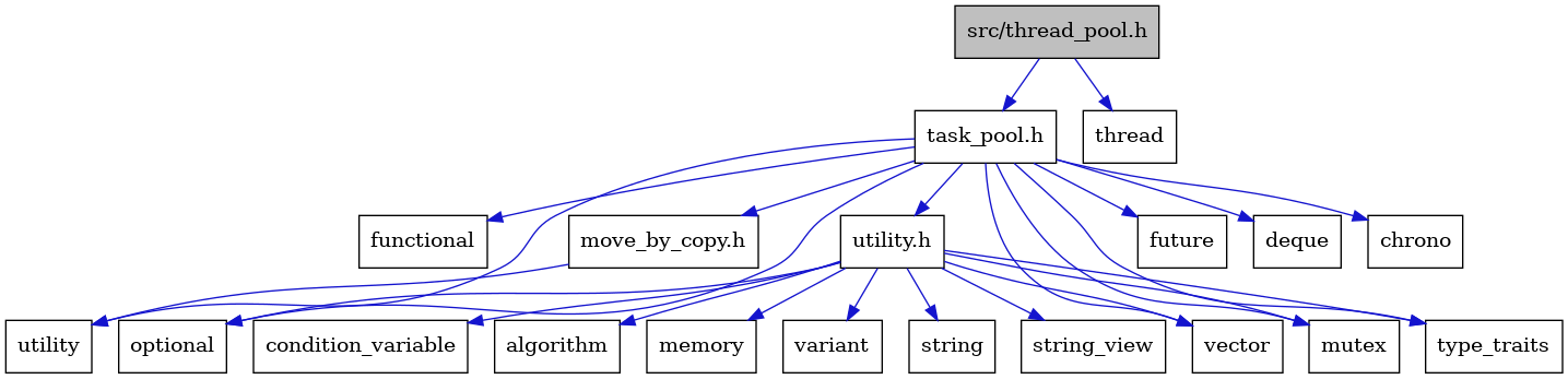 digraph {
    graph [bgcolor="#00000000"]
    node [shape=rectangle style=filled fillcolor="#FFFFFF" font=Helvetica padding=2]
    edge [color="#1414CE"]
    "5" [label="functional" tooltip="functional"]
    "12" [label="move_by_copy.h" tooltip="move_by_copy.h"]
    "19" [label="variant" tooltip="variant"]
    "17" [label="string" tooltip="string"]
    "13" [label="utility.h" tooltip="utility.h"]
    "18" [label="string_view" tooltip="string_view"]
    "15" [label="condition_variable" tooltip="condition_variable"]
    "6" [label="future" tooltip="future"]
    "8" [label="optional" tooltip="optional"]
    "11" [label="vector" tooltip="vector"]
    "10" [label="utility" tooltip="utility"]
    "4" [label="deque" tooltip="deque"]
    "2" [label="task_pool.h" tooltip="task_pool.h"]
    "7" [label="mutex" tooltip="mutex"]
    "1" [label="src/thread_pool.h" tooltip="src/thread_pool.h" fillcolor="#BFBFBF"]
    "3" [label="chrono" tooltip="chrono"]
    "20" [label="thread" tooltip="thread"]
    "9" [label="type_traits" tooltip="type_traits"]
    "14" [label="algorithm" tooltip="algorithm"]
    "16" [label="memory" tooltip="memory"]
    "12" -> "10" [dir=forward tooltip="include"]
    "13" -> "14" [dir=forward tooltip="include"]
    "13" -> "15" [dir=forward tooltip="include"]
    "13" -> "16" [dir=forward tooltip="include"]
    "13" -> "7" [dir=forward tooltip="include"]
    "13" -> "8" [dir=forward tooltip="include"]
    "13" -> "17" [dir=forward tooltip="include"]
    "13" -> "18" [dir=forward tooltip="include"]
    "13" -> "9" [dir=forward tooltip="include"]
    "13" -> "19" [dir=forward tooltip="include"]
    "13" -> "11" [dir=forward tooltip="include"]
    "2" -> "3" [dir=forward tooltip="include"]
    "2" -> "4" [dir=forward tooltip="include"]
    "2" -> "5" [dir=forward tooltip="include"]
    "2" -> "6" [dir=forward tooltip="include"]
    "2" -> "7" [dir=forward tooltip="include"]
    "2" -> "8" [dir=forward tooltip="include"]
    "2" -> "9" [dir=forward tooltip="include"]
    "2" -> "10" [dir=forward tooltip="include"]
    "2" -> "11" [dir=forward tooltip="include"]
    "2" -> "12" [dir=forward tooltip="include"]
    "2" -> "13" [dir=forward tooltip="include"]
    "1" -> "2" [dir=forward tooltip="include"]
    "1" -> "20" [dir=forward tooltip="include"]
}