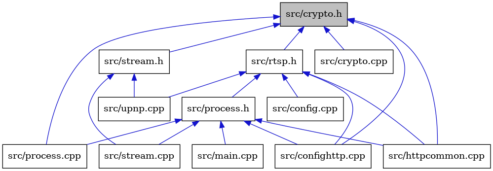 digraph {
    graph [bgcolor="#00000000"]
    node [shape=rectangle style=filled fillcolor="#FFFFFF" font=Helvetica padding=2]
    edge [color="#1414CE"]
    "10" [label="src/stream.cpp" tooltip="src/stream.cpp"]
    "3" [label="src/crypto.cpp" tooltip="src/crypto.cpp"]
    "6" [label="src/rtsp.h" tooltip="src/rtsp.h"]
    "11" [label="src/upnp.cpp" tooltip="src/upnp.cpp"]
    "7" [label="src/config.cpp" tooltip="src/config.cpp"]
    "8" [label="src/process.h" tooltip="src/process.h"]
    "5" [label="src/process.cpp" tooltip="src/process.cpp"]
    "9" [label="src/main.cpp" tooltip="src/main.cpp"]
    "12" [label="src/stream.h" tooltip="src/stream.h"]
    "2" [label="src/confighttp.cpp" tooltip="src/confighttp.cpp"]
    "1" [label="src/crypto.h" tooltip="src/crypto.h" fillcolor="#BFBFBF"]
    "4" [label="src/httpcommon.cpp" tooltip="src/httpcommon.cpp"]
    "6" -> "7" [dir=back tooltip="include"]
    "6" -> "2" [dir=back tooltip="include"]
    "6" -> "4" [dir=back tooltip="include"]
    "6" -> "8" [dir=back tooltip="include"]
    "6" -> "11" [dir=back tooltip="include"]
    "8" -> "2" [dir=back tooltip="include"]
    "8" -> "4" [dir=back tooltip="include"]
    "8" -> "9" [dir=back tooltip="include"]
    "8" -> "5" [dir=back tooltip="include"]
    "8" -> "10" [dir=back tooltip="include"]
    "12" -> "10" [dir=back tooltip="include"]
    "12" -> "11" [dir=back tooltip="include"]
    "1" -> "2" [dir=back tooltip="include"]
    "1" -> "3" [dir=back tooltip="include"]
    "1" -> "4" [dir=back tooltip="include"]
    "1" -> "5" [dir=back tooltip="include"]
    "1" -> "6" [dir=back tooltip="include"]
    "1" -> "12" [dir=back tooltip="include"]
}