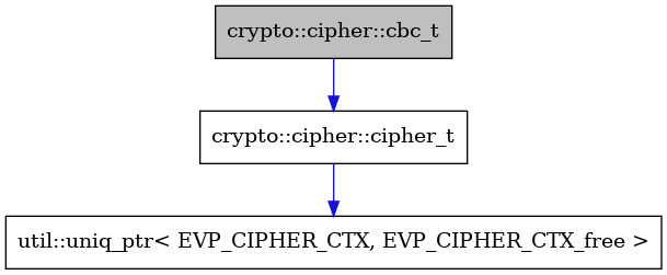digraph {
    graph [bgcolor="#00000000"]
    node [shape=rectangle style=filled fillcolor="#FFFFFF" font=Helvetica padding=2]
    edge [color="#1414CE"]
    "3" [label="util::uniq_ptr< EVP_CIPHER_CTX, EVP_CIPHER_CTX_free >" tooltip="util::uniq_ptr< EVP_CIPHER_CTX, EVP_CIPHER_CTX_free >"]
    "1" [label="crypto::cipher::cbc_t" tooltip="crypto::cipher::cbc_t" fillcolor="#BFBFBF"]
    "2" [label="crypto::cipher::cipher_t" tooltip="crypto::cipher::cipher_t"]
    "1" -> "2" [dir=forward tooltip="public-inheritance"]
    "2" -> "3" [dir=forward tooltip="usage"]
}