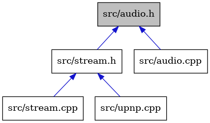 digraph {
    graph [bgcolor="#00000000"]
    node [shape=rectangle style=filled fillcolor="#FFFFFF" font=Helvetica padding=2]
    edge [color="#1414CE"]
    "4" [label="src/stream.cpp" tooltip="src/stream.cpp"]
    "1" [label="src/audio.h" tooltip="src/audio.h" fillcolor="#BFBFBF"]
    "5" [label="src/upnp.cpp" tooltip="src/upnp.cpp"]
    "3" [label="src/stream.h" tooltip="src/stream.h"]
    "2" [label="src/audio.cpp" tooltip="src/audio.cpp"]
    "1" -> "2" [dir=back tooltip="include"]
    "1" -> "3" [dir=back tooltip="include"]
    "3" -> "4" [dir=back tooltip="include"]
    "3" -> "5" [dir=back tooltip="include"]
}