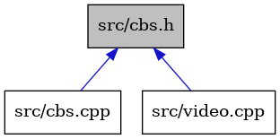 digraph {
    graph [bgcolor="#00000000"]
    node [shape=rectangle style=filled fillcolor="#FFFFFF" font=Helvetica padding=2]
    edge [color="#1414CE"]
    "2" [label="src/cbs.cpp" tooltip="src/cbs.cpp"]
    "3" [label="src/video.cpp" tooltip="src/video.cpp"]
    "1" [label="src/cbs.h" tooltip="src/cbs.h" fillcolor="#BFBFBF"]
    "1" -> "2" [dir=back tooltip="include"]
    "1" -> "3" [dir=back tooltip="include"]
}