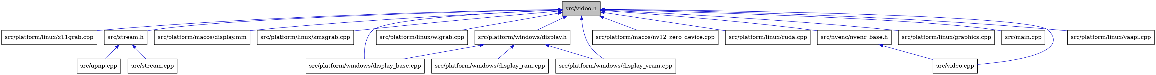 digraph {
    graph [bgcolor="#00000000"]
    node [shape=rectangle style=filled fillcolor="#FFFFFF" font=Helvetica padding=2]
    edge [color="#1414CE"]
    "19" [label="src/upnp.cpp" tooltip="src/upnp.cpp"]
    "10" [label="src/platform/linux/x11grab.cpp" tooltip="src/platform/linux/x11grab.cpp"]
    "17" [label="src/stream.h" tooltip="src/stream.h"]
    "11" [label="src/platform/macos/display.mm" tooltip="src/platform/macos/display.mm"]
    "7" [label="src/platform/linux/kmsgrab.cpp" tooltip="src/platform/linux/kmsgrab.cpp"]
    "3" [label="src/nvenc/nvenc_base.h" tooltip="src/nvenc/nvenc_base.h"]
    "9" [label="src/platform/linux/wlgrab.cpp" tooltip="src/platform/linux/wlgrab.cpp"]
    "13" [label="src/platform/windows/display.h" tooltip="src/platform/windows/display.h"]
    "15" [label="src/platform/windows/display_base.cpp" tooltip="src/platform/windows/display_base.cpp"]
    "12" [label="src/platform/macos/nv12_zero_device.cpp" tooltip="src/platform/macos/nv12_zero_device.cpp"]
    "6" [label="src/platform/linux/cuda.cpp" tooltip="src/platform/linux/cuda.cpp"]
    "16" [label="src/platform/windows/display_vram.cpp" tooltip="src/platform/windows/display_vram.cpp"]
    "1" [label="src/video.h" tooltip="src/video.h" fillcolor="#BFBFBF"]
    "5" [label="src/platform/linux/graphics.cpp" tooltip="src/platform/linux/graphics.cpp"]
    "18" [label="src/stream.cpp" tooltip="src/stream.cpp"]
    "14" [label="src/platform/windows/display_ram.cpp" tooltip="src/platform/windows/display_ram.cpp"]
    "2" [label="src/main.cpp" tooltip="src/main.cpp"]
    "4" [label="src/video.cpp" tooltip="src/video.cpp"]
    "8" [label="src/platform/linux/vaapi.cpp" tooltip="src/platform/linux/vaapi.cpp"]
    "17" -> "18" [dir=back tooltip="include"]
    "17" -> "19" [dir=back tooltip="include"]
    "3" -> "4" [dir=back tooltip="include"]
    "13" -> "14" [dir=back tooltip="include"]
    "13" -> "15" [dir=back tooltip="include"]
    "13" -> "16" [dir=back tooltip="include"]
    "1" -> "2" [dir=back tooltip="include"]
    "1" -> "3" [dir=back tooltip="include"]
    "1" -> "5" [dir=back tooltip="include"]
    "1" -> "6" [dir=back tooltip="include"]
    "1" -> "7" [dir=back tooltip="include"]
    "1" -> "8" [dir=back tooltip="include"]
    "1" -> "9" [dir=back tooltip="include"]
    "1" -> "10" [dir=back tooltip="include"]
    "1" -> "11" [dir=back tooltip="include"]
    "1" -> "12" [dir=back tooltip="include"]
    "1" -> "13" [dir=back tooltip="include"]
    "1" -> "15" [dir=back tooltip="include"]
    "1" -> "16" [dir=back tooltip="include"]
    "1" -> "17" [dir=back tooltip="include"]
    "1" -> "4" [dir=back tooltip="include"]
}