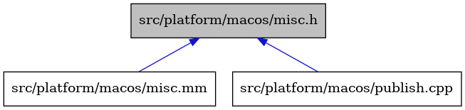 digraph {
    graph [bgcolor="#00000000"]
    node [shape=rectangle style=filled fillcolor="#FFFFFF" font=Helvetica padding=2]
    edge [color="#1414CE"]
    "2" [label="src/platform/macos/misc.mm" tooltip="src/platform/macos/misc.mm"]
    "1" [label="src/platform/macos/misc.h" tooltip="src/platform/macos/misc.h" fillcolor="#BFBFBF"]
    "3" [label="src/platform/macos/publish.cpp" tooltip="src/platform/macos/publish.cpp"]
    "1" -> "2" [dir=back tooltip="include"]
    "1" -> "3" [dir=back tooltip="include"]
}