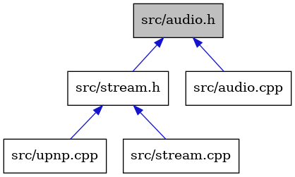digraph {
    graph [bgcolor="#00000000"]
    node [shape=rectangle style=filled fillcolor="#FFFFFF" font=Helvetica padding=2]
    edge [color="#1414CE"]
    "5" [label="src/upnp.cpp" tooltip="src/upnp.cpp"]
    "3" [label="src/stream.h" tooltip="src/stream.h"]
    "1" [label="src/audio.h" tooltip="src/audio.h" fillcolor="#BFBFBF"]
    "2" [label="src/audio.cpp" tooltip="src/audio.cpp"]
    "4" [label="src/stream.cpp" tooltip="src/stream.cpp"]
    "3" -> "4" [dir=back tooltip="include"]
    "3" -> "5" [dir=back tooltip="include"]
    "1" -> "2" [dir=back tooltip="include"]
    "1" -> "3" [dir=back tooltip="include"]
}