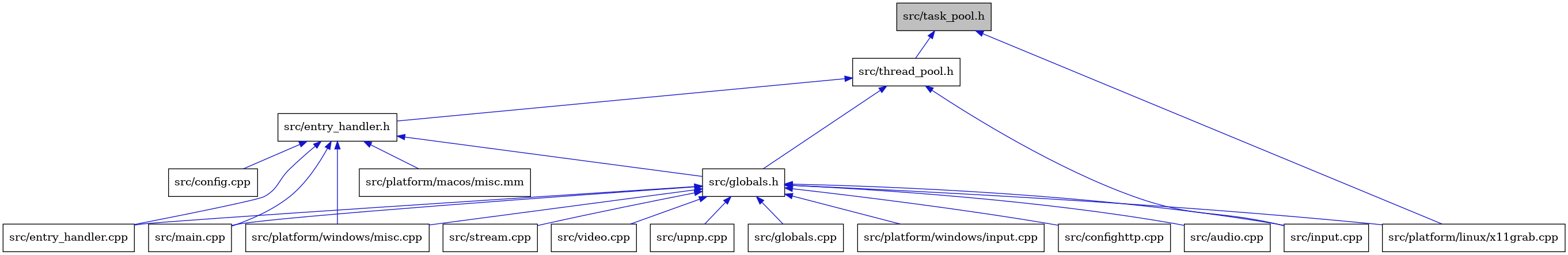 digraph {
    graph [bgcolor="#00000000"]
    node [shape=rectangle style=filled fillcolor="#FFFFFF" font=Helvetica padding=2]
    edge [color="#1414CE"]
    "16" [label="src/upnp.cpp" tooltip="src/upnp.cpp"]
    "14" [label="src/platform/windows/misc.cpp" tooltip="src/platform/windows/misc.cpp"]
    "18" [label="src/platform/macos/misc.mm" tooltip="src/platform/macos/misc.mm"]
    "3" [label="src/thread_pool.h" tooltip="src/thread_pool.h"]
    "2" [label="src/platform/linux/x11grab.cpp" tooltip="src/platform/linux/x11grab.cpp"]
    "10" [label="src/globals.cpp" tooltip="src/globals.cpp"]
    "7" [label="src/globals.h" tooltip="src/globals.h"]
    "4" [label="src/entry_handler.h" tooltip="src/entry_handler.h"]
    "5" [label="src/config.cpp" tooltip="src/config.cpp"]
    "13" [label="src/platform/windows/input.cpp" tooltip="src/platform/windows/input.cpp"]
    "11" [label="src/input.cpp" tooltip="src/input.cpp"]
    "6" [label="src/entry_handler.cpp" tooltip="src/entry_handler.cpp"]
    "1" [label="src/task_pool.h" tooltip="src/task_pool.h" fillcolor="#BFBFBF"]
    "9" [label="src/confighttp.cpp" tooltip="src/confighttp.cpp"]
    "8" [label="src/audio.cpp" tooltip="src/audio.cpp"]
    "15" [label="src/stream.cpp" tooltip="src/stream.cpp"]
    "12" [label="src/main.cpp" tooltip="src/main.cpp"]
    "17" [label="src/video.cpp" tooltip="src/video.cpp"]
    "3" -> "4" [dir=back tooltip="include"]
    "3" -> "7" [dir=back tooltip="include"]
    "3" -> "11" [dir=back tooltip="include"]
    "7" -> "8" [dir=back tooltip="include"]
    "7" -> "9" [dir=back tooltip="include"]
    "7" -> "6" [dir=back tooltip="include"]
    "7" -> "10" [dir=back tooltip="include"]
    "7" -> "11" [dir=back tooltip="include"]
    "7" -> "12" [dir=back tooltip="include"]
    "7" -> "2" [dir=back tooltip="include"]
    "7" -> "13" [dir=back tooltip="include"]
    "7" -> "14" [dir=back tooltip="include"]
    "7" -> "15" [dir=back tooltip="include"]
    "7" -> "16" [dir=back tooltip="include"]
    "7" -> "17" [dir=back tooltip="include"]
    "4" -> "5" [dir=back tooltip="include"]
    "4" -> "6" [dir=back tooltip="include"]
    "4" -> "7" [dir=back tooltip="include"]
    "4" -> "12" [dir=back tooltip="include"]
    "4" -> "18" [dir=back tooltip="include"]
    "4" -> "14" [dir=back tooltip="include"]
    "1" -> "2" [dir=back tooltip="include"]
    "1" -> "3" [dir=back tooltip="include"]
}