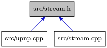 digraph {
    graph [bgcolor="#00000000"]
    node [shape=rectangle style=filled fillcolor="#FFFFFF" font=Helvetica padding=2]
    edge [color="#1414CE"]
    "3" [label="src/upnp.cpp" tooltip="src/upnp.cpp"]
    "1" [label="src/stream.h" tooltip="src/stream.h" fillcolor="#BFBFBF"]
    "2" [label="src/stream.cpp" tooltip="src/stream.cpp"]
    "1" -> "2" [dir=back tooltip="include"]
    "1" -> "3" [dir=back tooltip="include"]
}