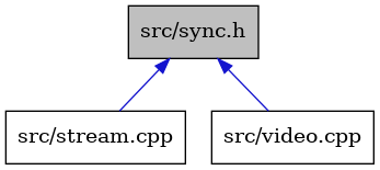 digraph {
    graph [bgcolor="#00000000"]
    node [shape=rectangle style=filled fillcolor="#FFFFFF" font=Helvetica padding=2]
    edge [color="#1414CE"]
    "2" [label="src/stream.cpp" tooltip="src/stream.cpp"]
    "3" [label="src/video.cpp" tooltip="src/video.cpp"]
    "1" [label="src/sync.h" tooltip="src/sync.h" fillcolor="#BFBFBF"]
    "1" -> "2" [dir=back tooltip="include"]
    "1" -> "3" [dir=back tooltip="include"]
}