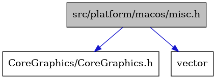 digraph {
    graph [bgcolor="#00000000"]
    node [shape=rectangle style=filled fillcolor="#FFFFFF" font=Helvetica padding=2]
    edge [color="#1414CE"]
    "1" [label="src/platform/macos/misc.h" tooltip="src/platform/macos/misc.h" fillcolor="#BFBFBF"]
    "3" [label="CoreGraphics/CoreGraphics.h" tooltip="CoreGraphics/CoreGraphics.h"]
    "2" [label="vector" tooltip="vector"]
    "1" -> "2" [dir=forward tooltip="include"]
    "1" -> "3" [dir=forward tooltip="include"]
}