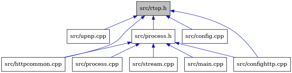 digraph {
    graph [bgcolor="#00000000"]
    node [shape=rectangle style=filled fillcolor="#FFFFFF" font=Helvetica padding=2]
    edge [color="#1414CE"]
    "9" [label="src/upnp.cpp" tooltip="src/upnp.cpp"]
    "4" [label="src/httpcommon.cpp" tooltip="src/httpcommon.cpp"]
    "5" [label="src/process.h" tooltip="src/process.h"]
    "2" [label="src/config.cpp" tooltip="src/config.cpp"]
    "1" [label="src/rtsp.h" tooltip="src/rtsp.h" fillcolor="#BFBFBF"]
    "7" [label="src/process.cpp" tooltip="src/process.cpp"]
    "3" [label="src/confighttp.cpp" tooltip="src/confighttp.cpp"]
    "8" [label="src/stream.cpp" tooltip="src/stream.cpp"]
    "6" [label="src/main.cpp" tooltip="src/main.cpp"]
    "5" -> "3" [dir=back tooltip="include"]
    "5" -> "4" [dir=back tooltip="include"]
    "5" -> "6" [dir=back tooltip="include"]
    "5" -> "7" [dir=back tooltip="include"]
    "5" -> "8" [dir=back tooltip="include"]
    "1" -> "2" [dir=back tooltip="include"]
    "1" -> "3" [dir=back tooltip="include"]
    "1" -> "4" [dir=back tooltip="include"]
    "1" -> "5" [dir=back tooltip="include"]
    "1" -> "9" [dir=back tooltip="include"]
}